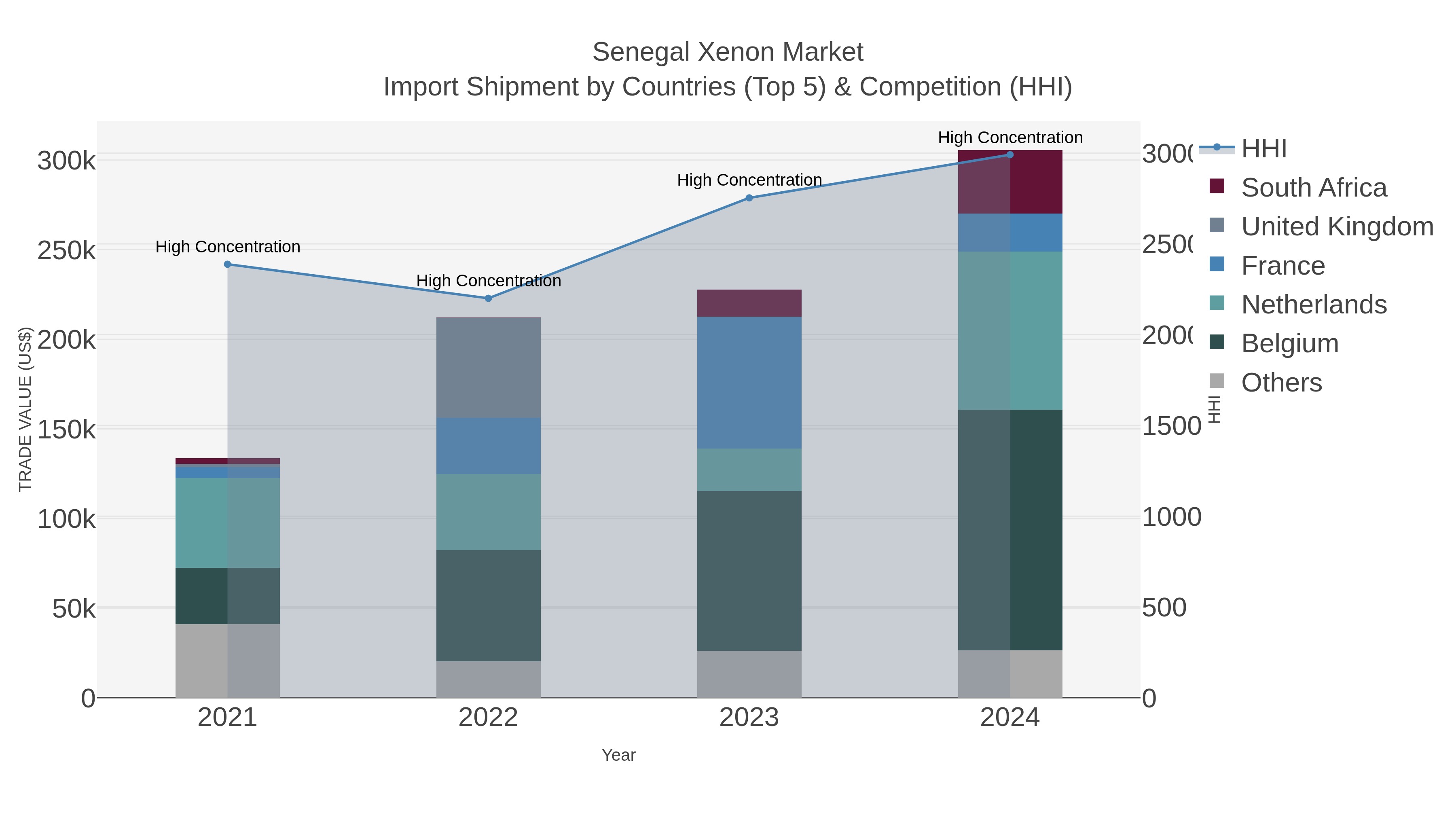 Senegal Xenon Market Import Shipment by Countries (Top 5) & Competition (HHI)
