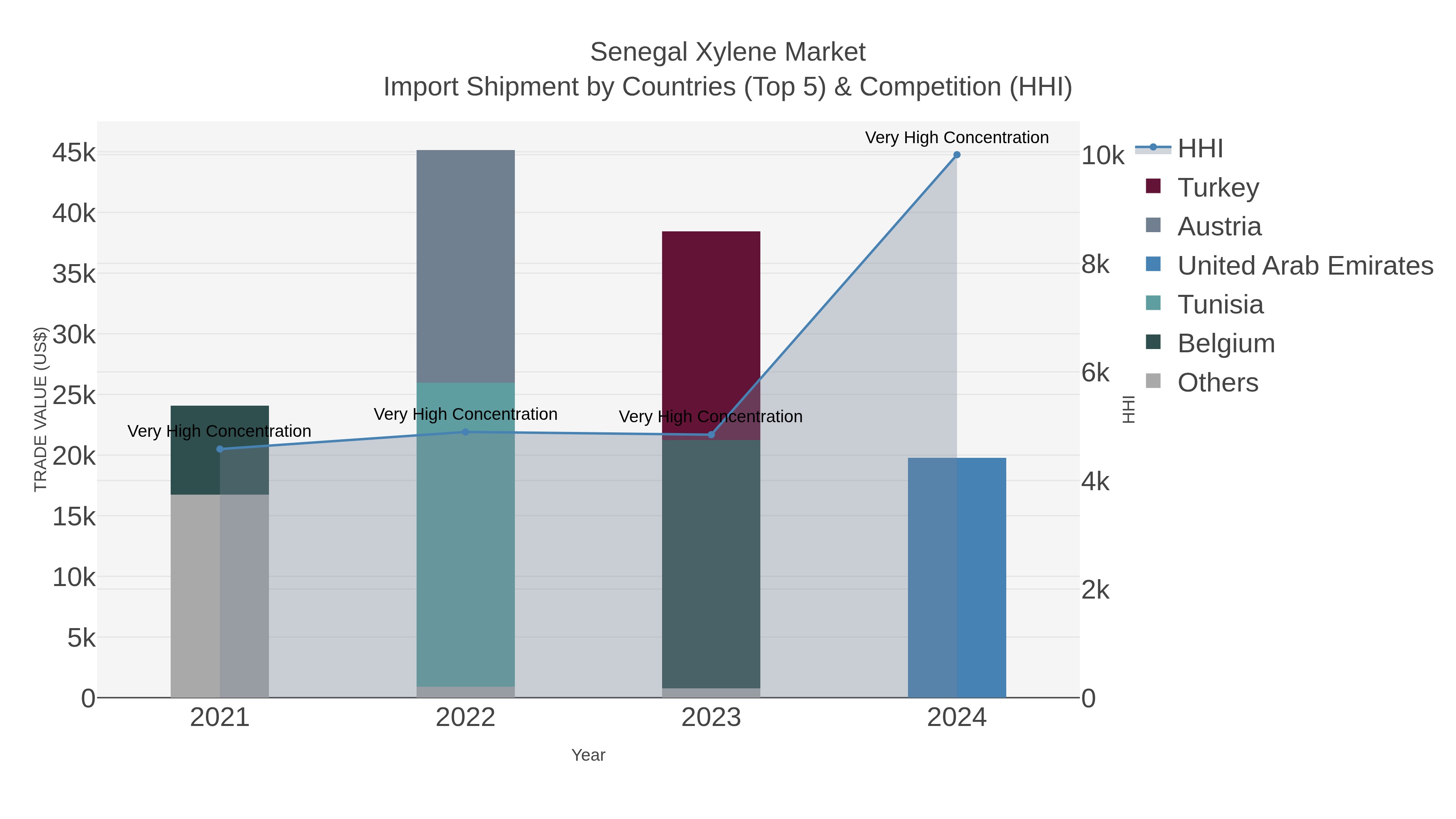 Senegal Xylene Market Import Shipment by Countries (Top 5) & Competition (HHI)