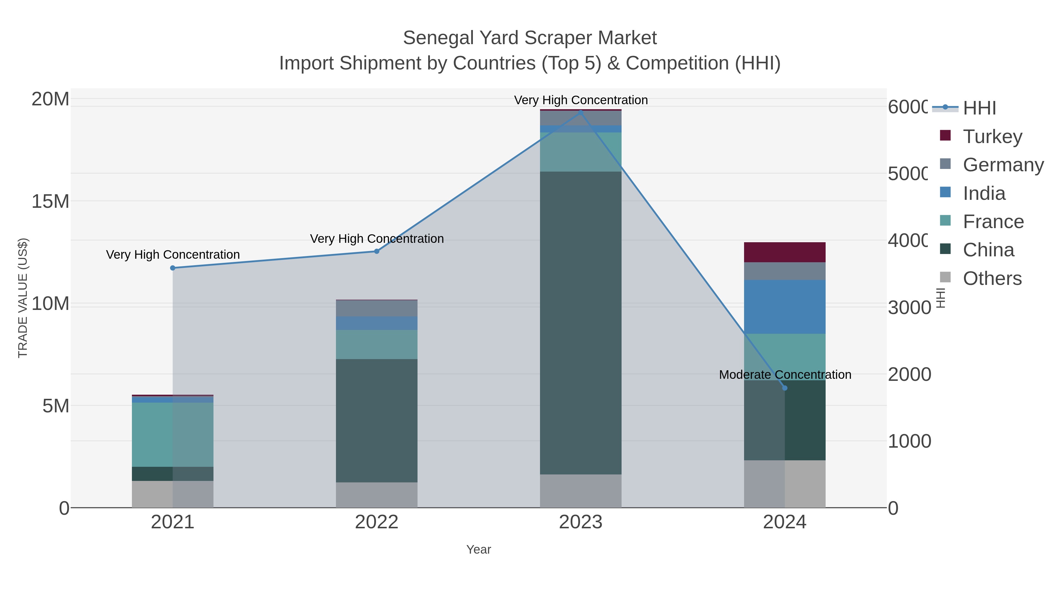 Senegal Yard Scraper Market Import Shipment by Countries (Top 5) & Competition (HHI)