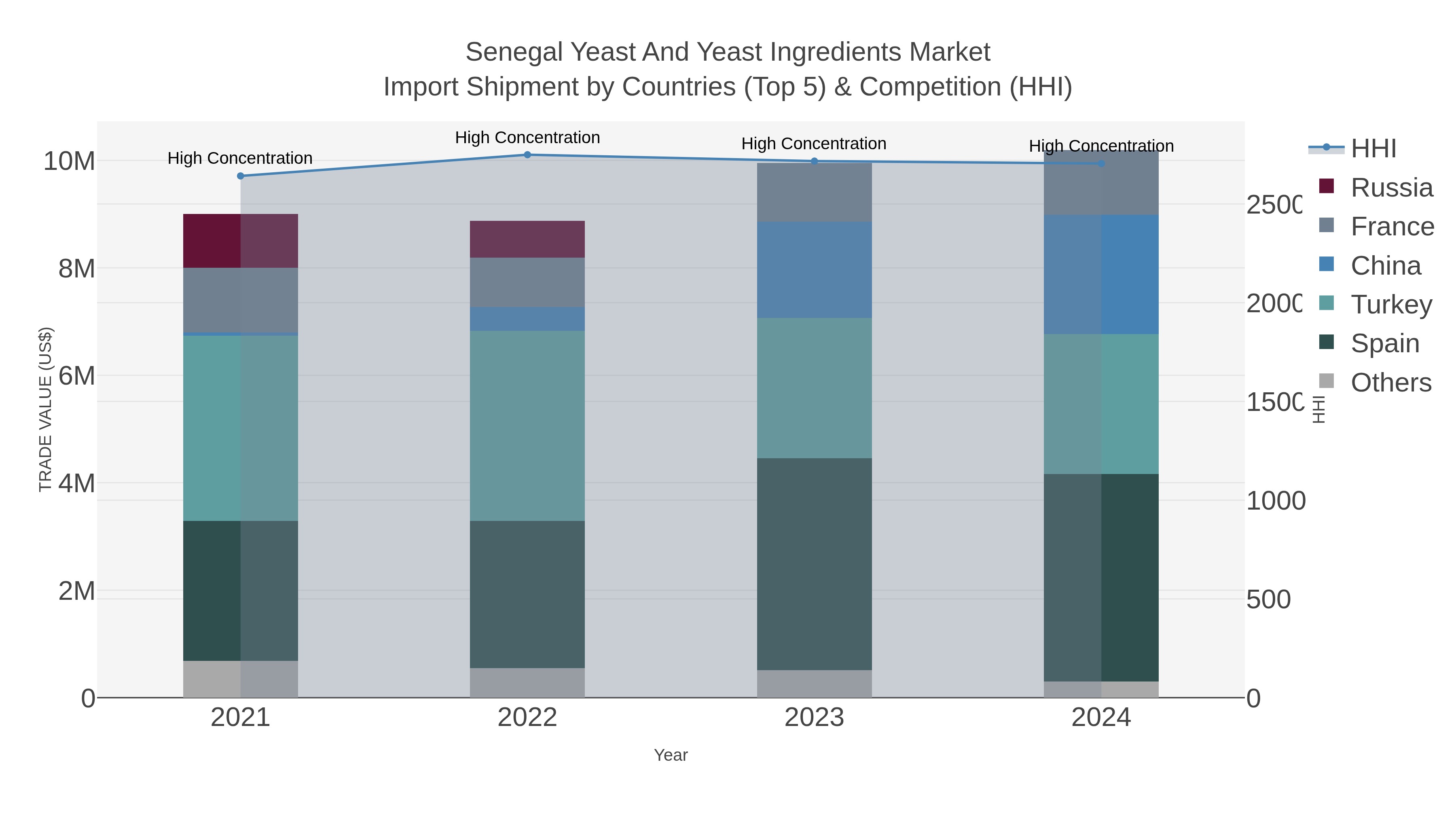 Senegal Yeast And Yeast Ingredients Market Import Shipment by Countries (Top 5) & Competition (HHI)