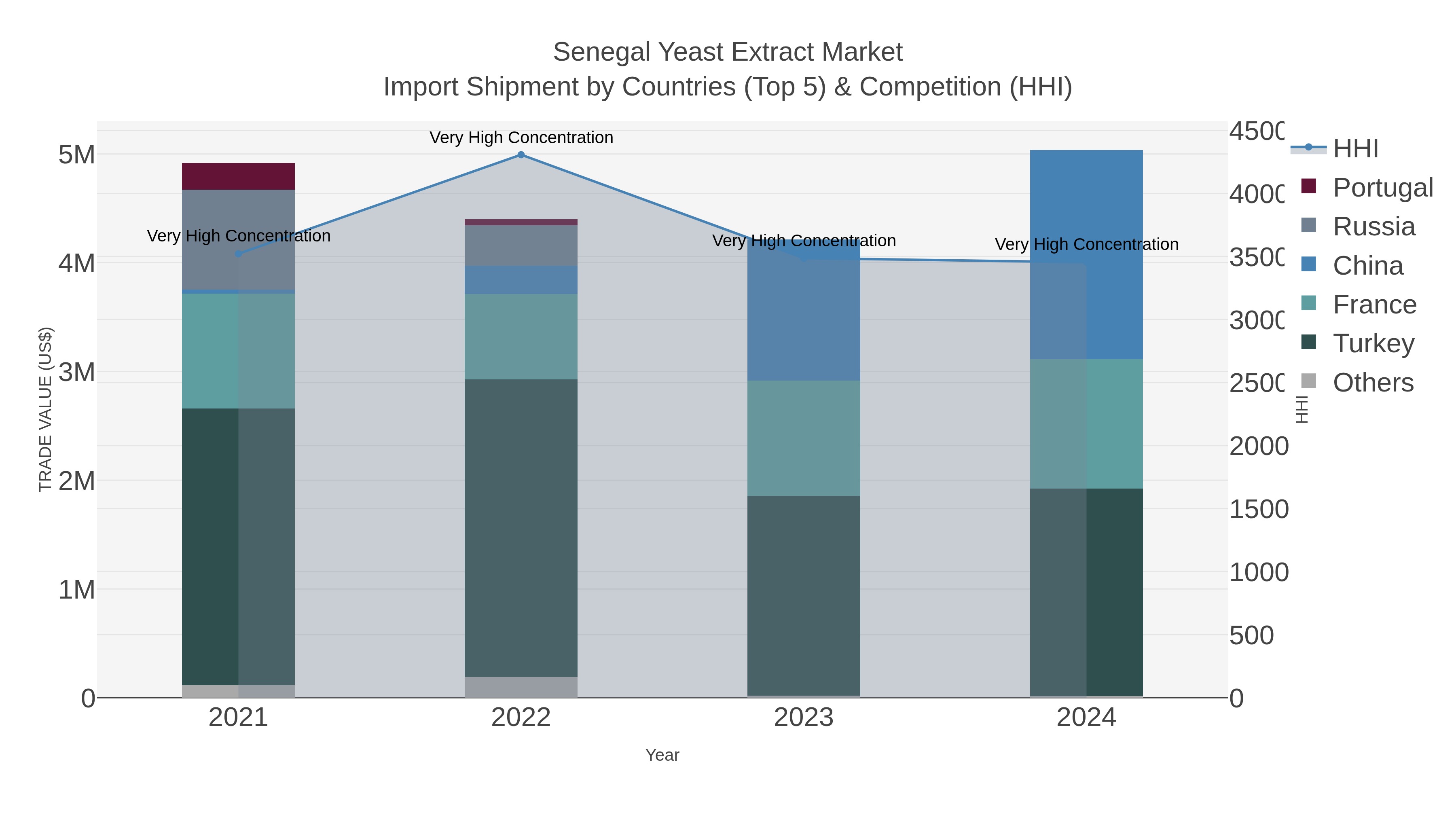 Senegal Yeast Extract Market Import Shipment by Countries (Top 5) & Competition (HHI)