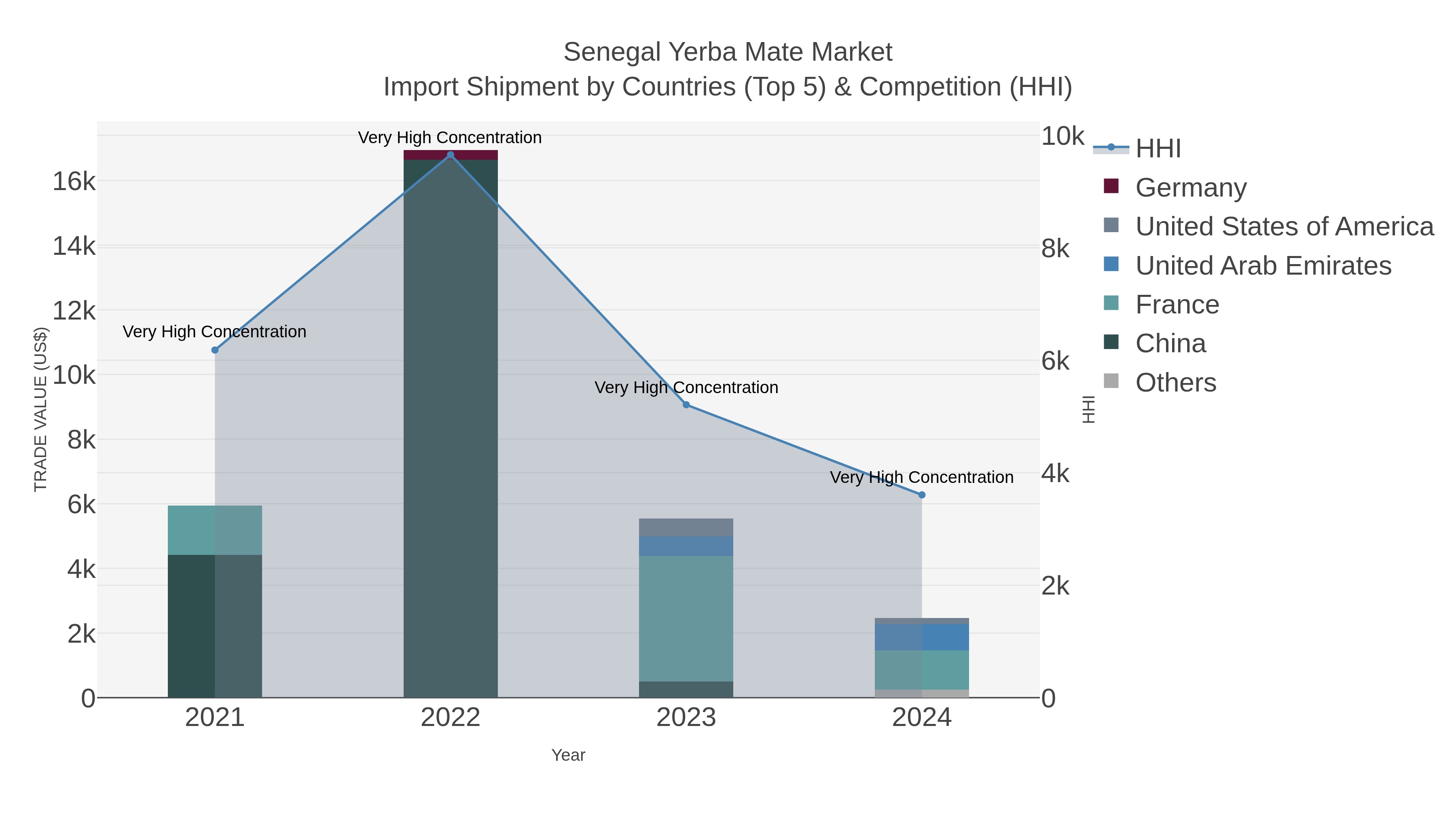 Senegal Yerba Mate Market Import Shipment by Countries (Top 5) & Competition (HHI)