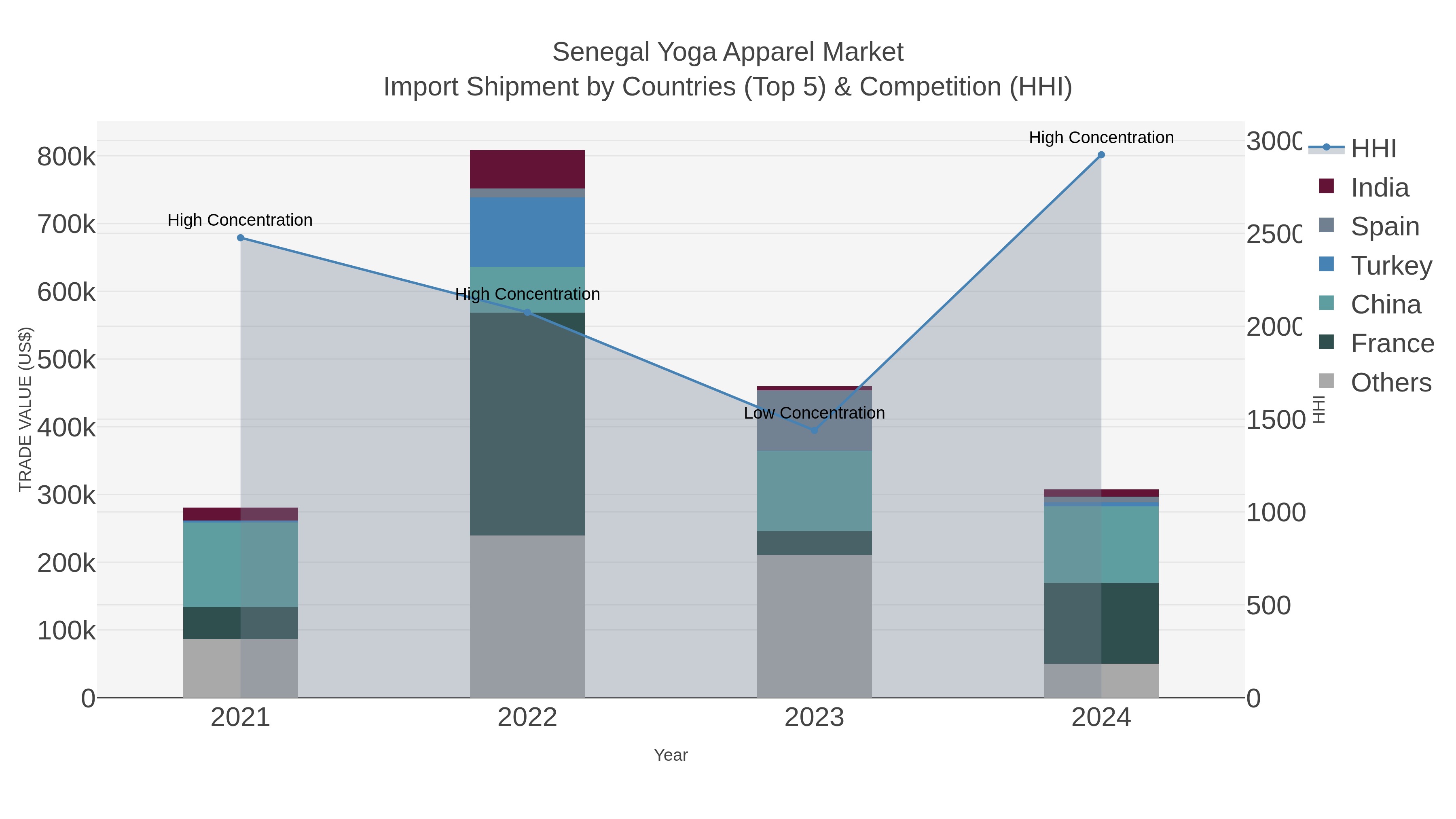 Senegal Yoga Apparel Market Import Shipment by Countries (Top 5) & Competition (HHI)