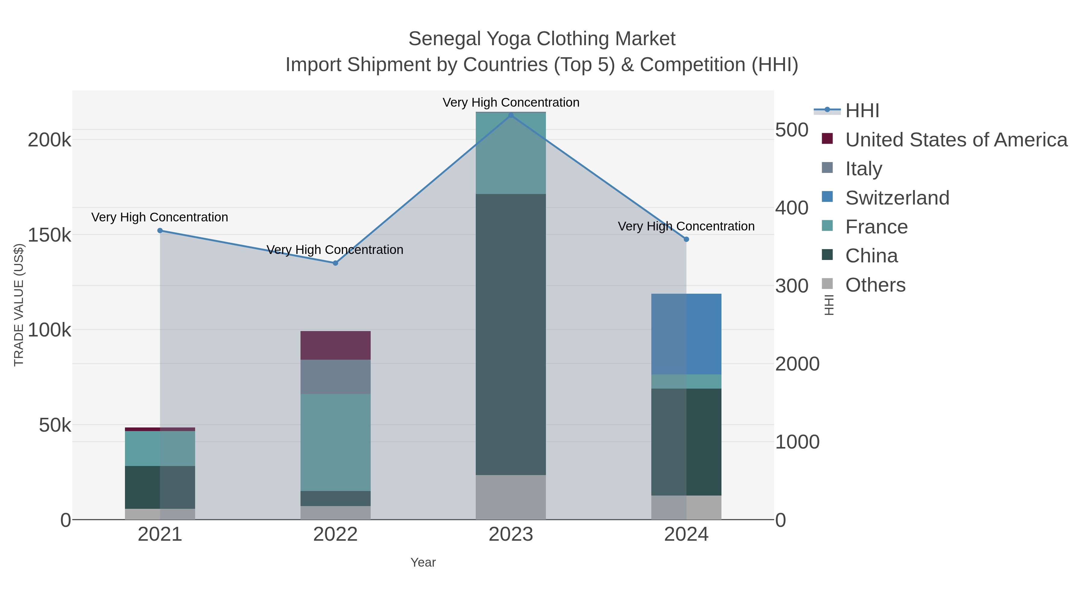 Senegal Yoga Clothing Market Import Shipment by Countries (Top 5) & Competition (HHI)