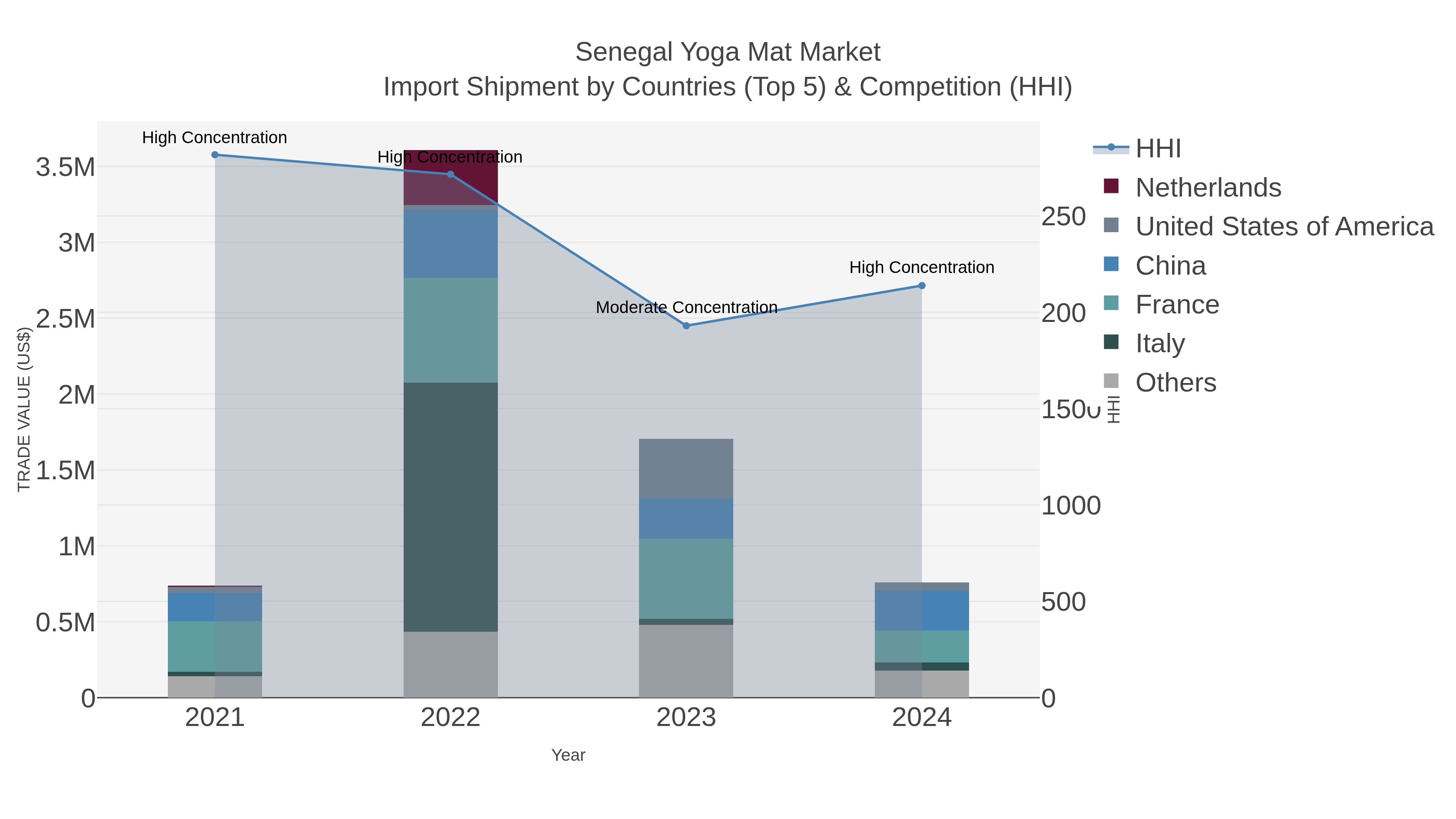 Senegal Yoga Mat Market Import Shipment by Countries (Top 5) & Competition (HHI)