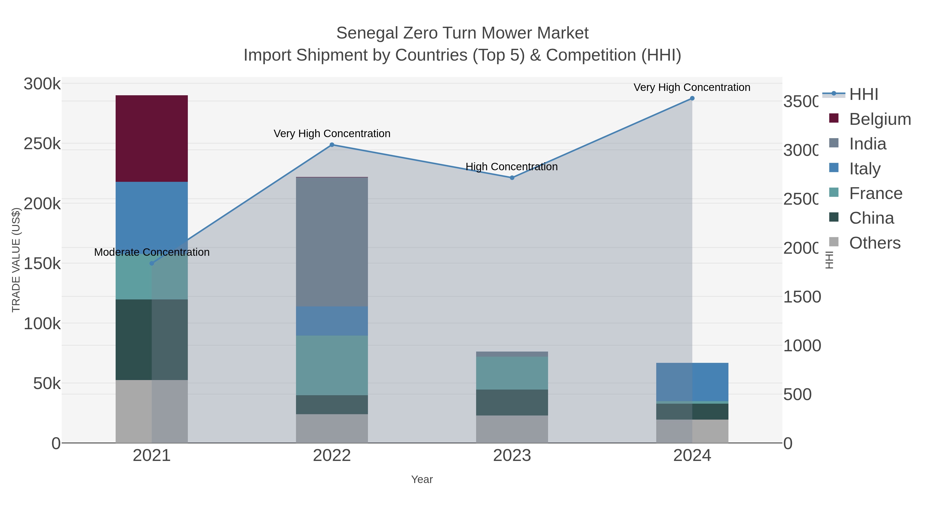 Senegal Zero Turn Mower Market Import Shipment by Countries (Top 5) & Competition (HHI)