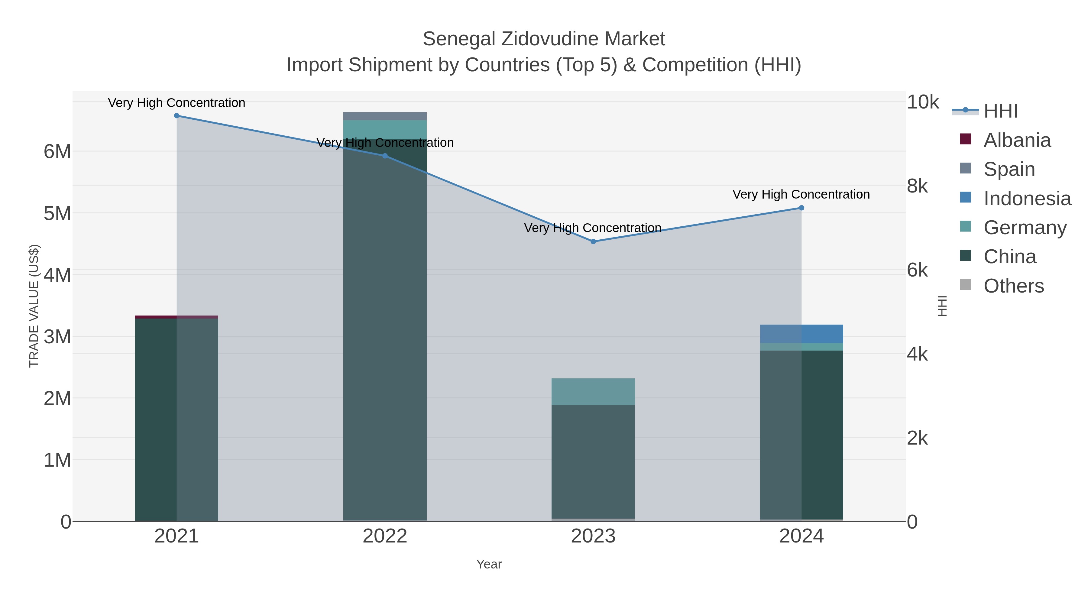 Senegal Zidovudine Market Import Shipment by Countries (Top 5) & Competition (HHI)