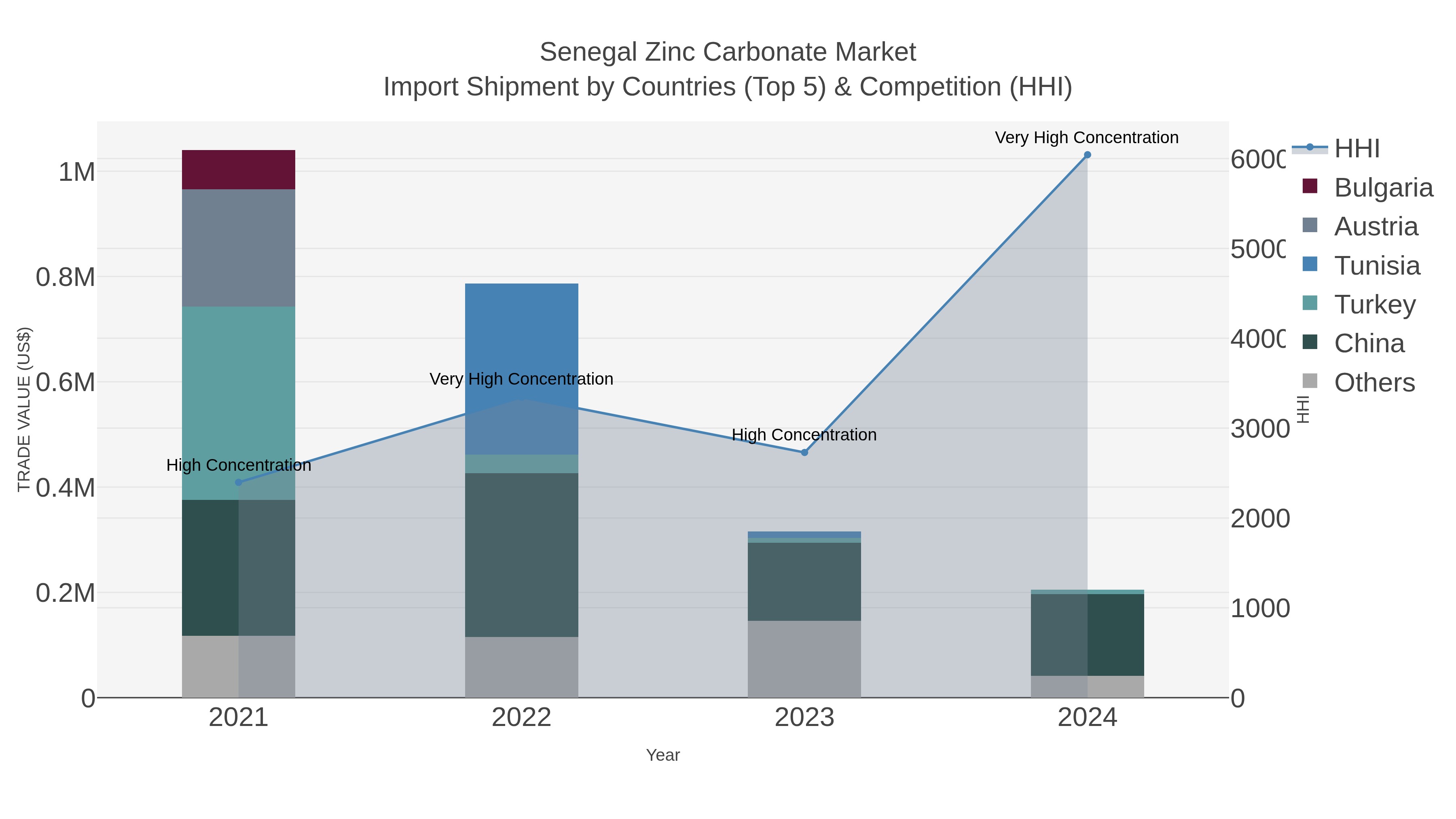 Senegal Zinc Carbonate Market Import Shipment by Countries (Top 5) & Competition (HHI)