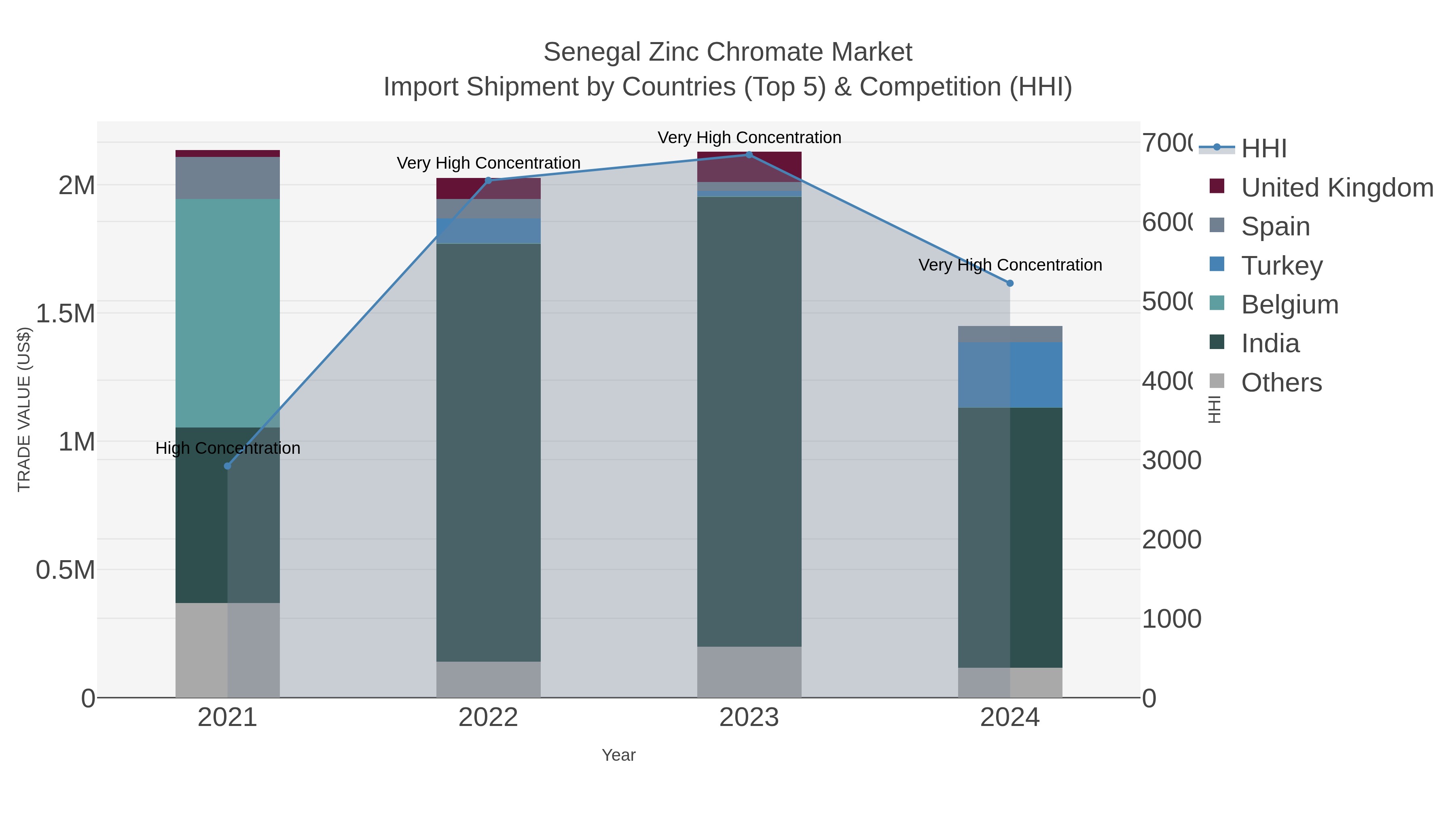 Senegal Zinc Chromate Market Import Shipment by Countries (Top 5) & Competition (HHI)