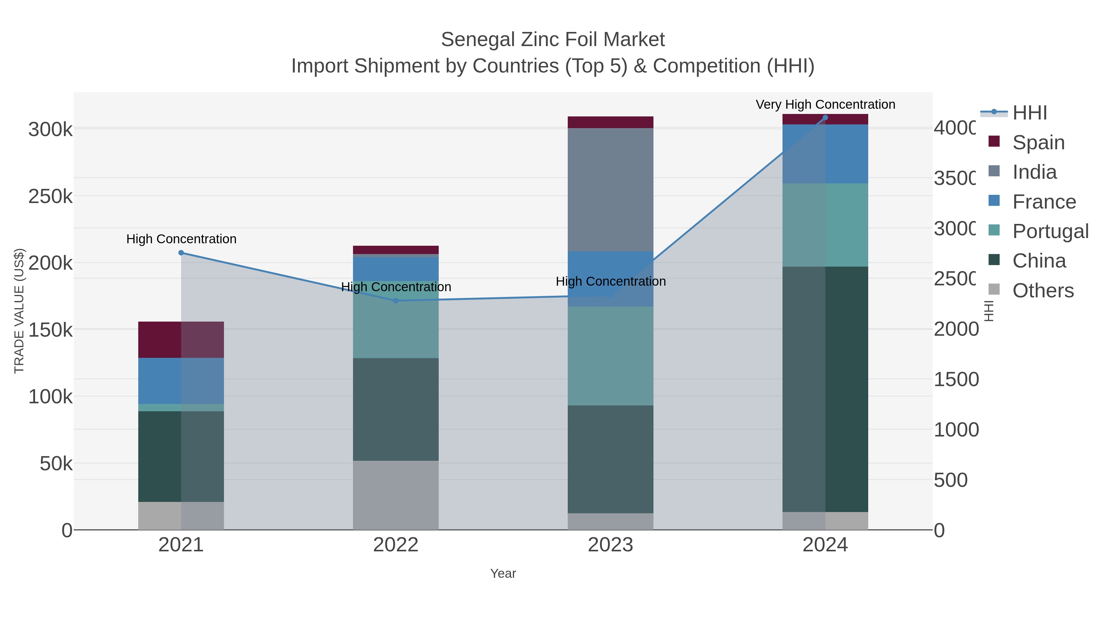 Senegal Zinc Foil Market Import Shipment by Countries (Top 5) & Competition (HHI)