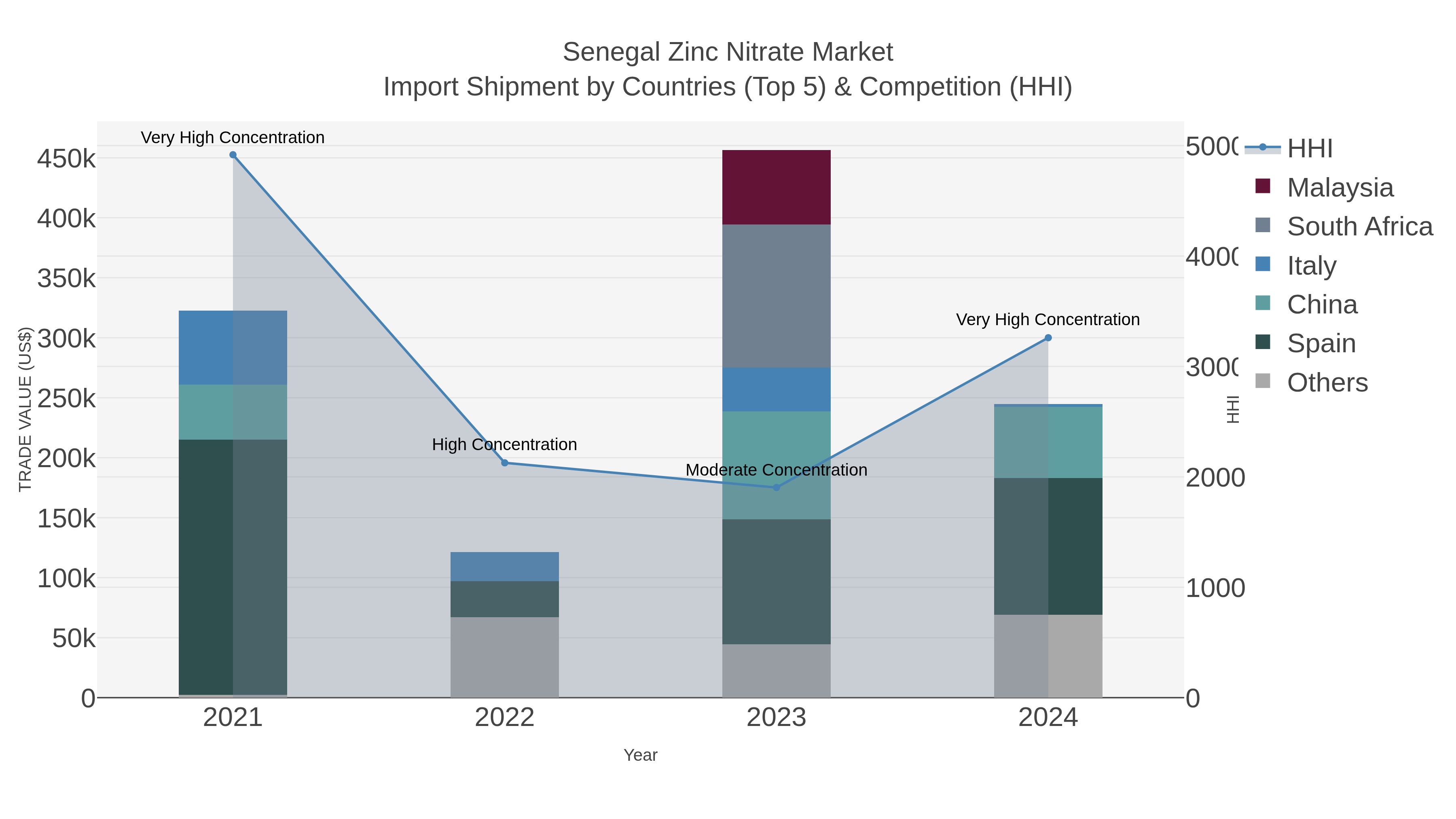 Senegal Zinc Nitrate Market Import Shipment by Countries (Top 5) & Competition (HHI)