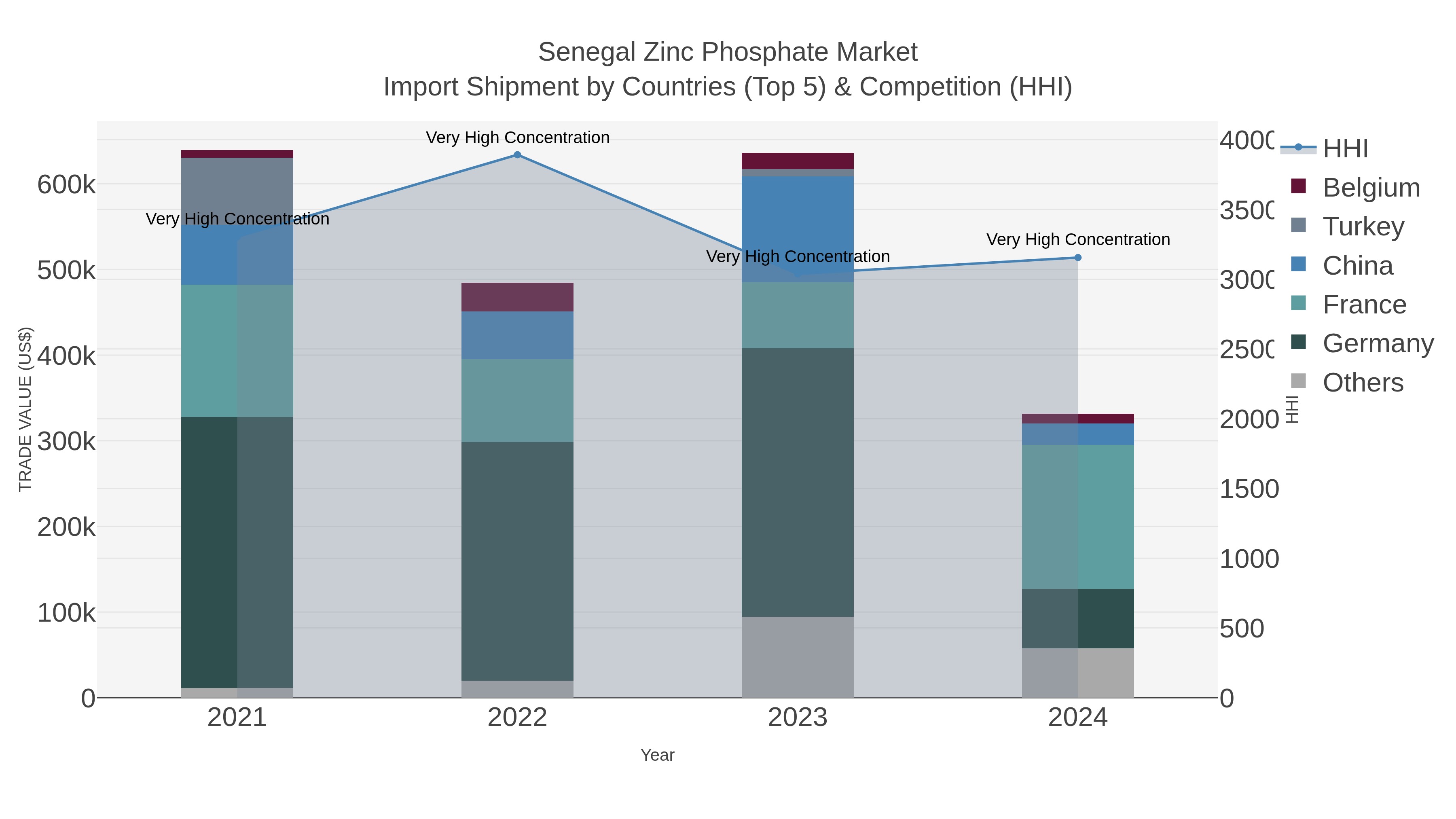 Senegal Zinc Phosphate Market Import Shipment by Countries (Top 5) & Competition (HHI)