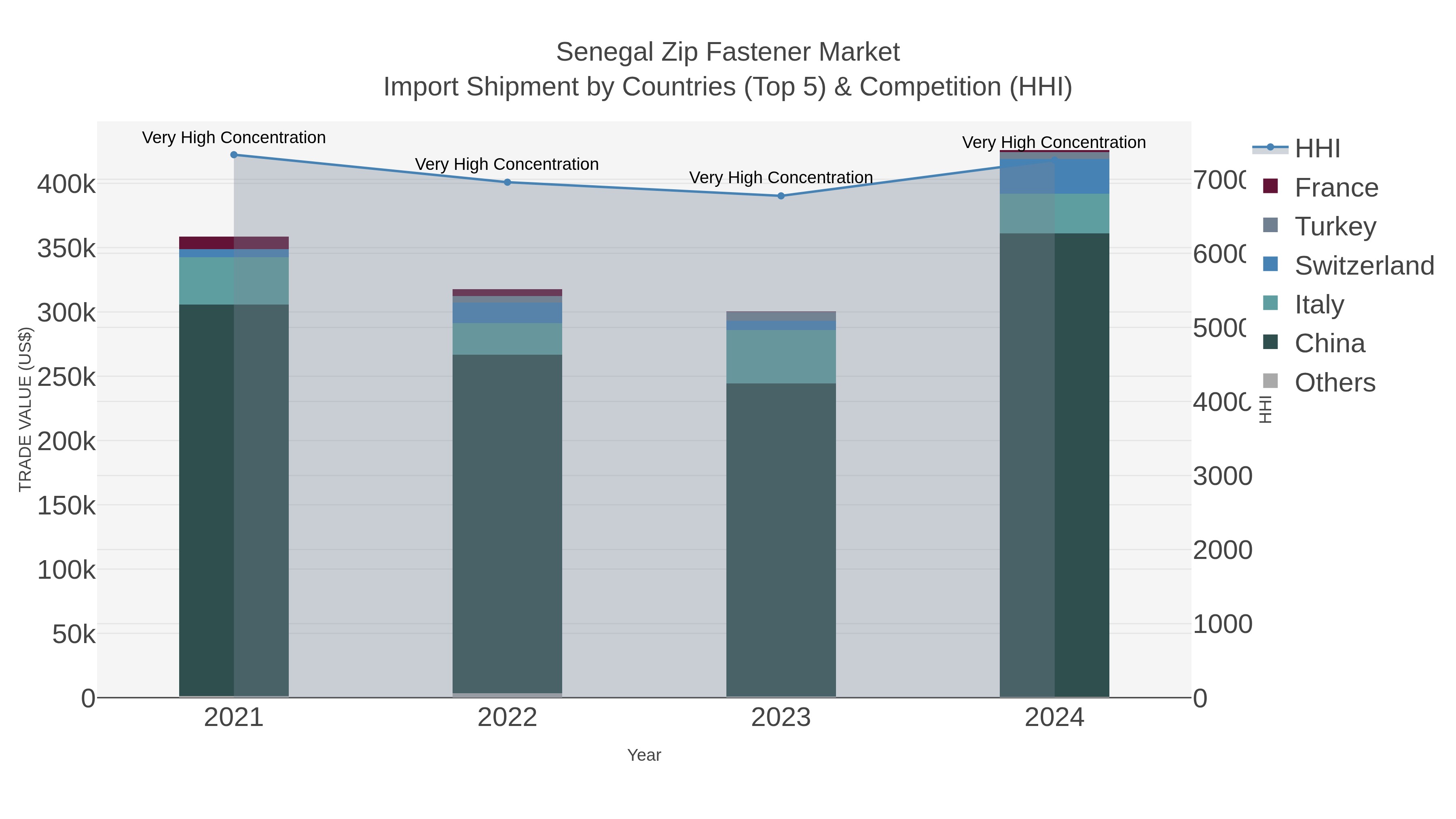 Senegal Zip Fastener Market Import Shipment by Countries (Top 5) & Competition (HHI)