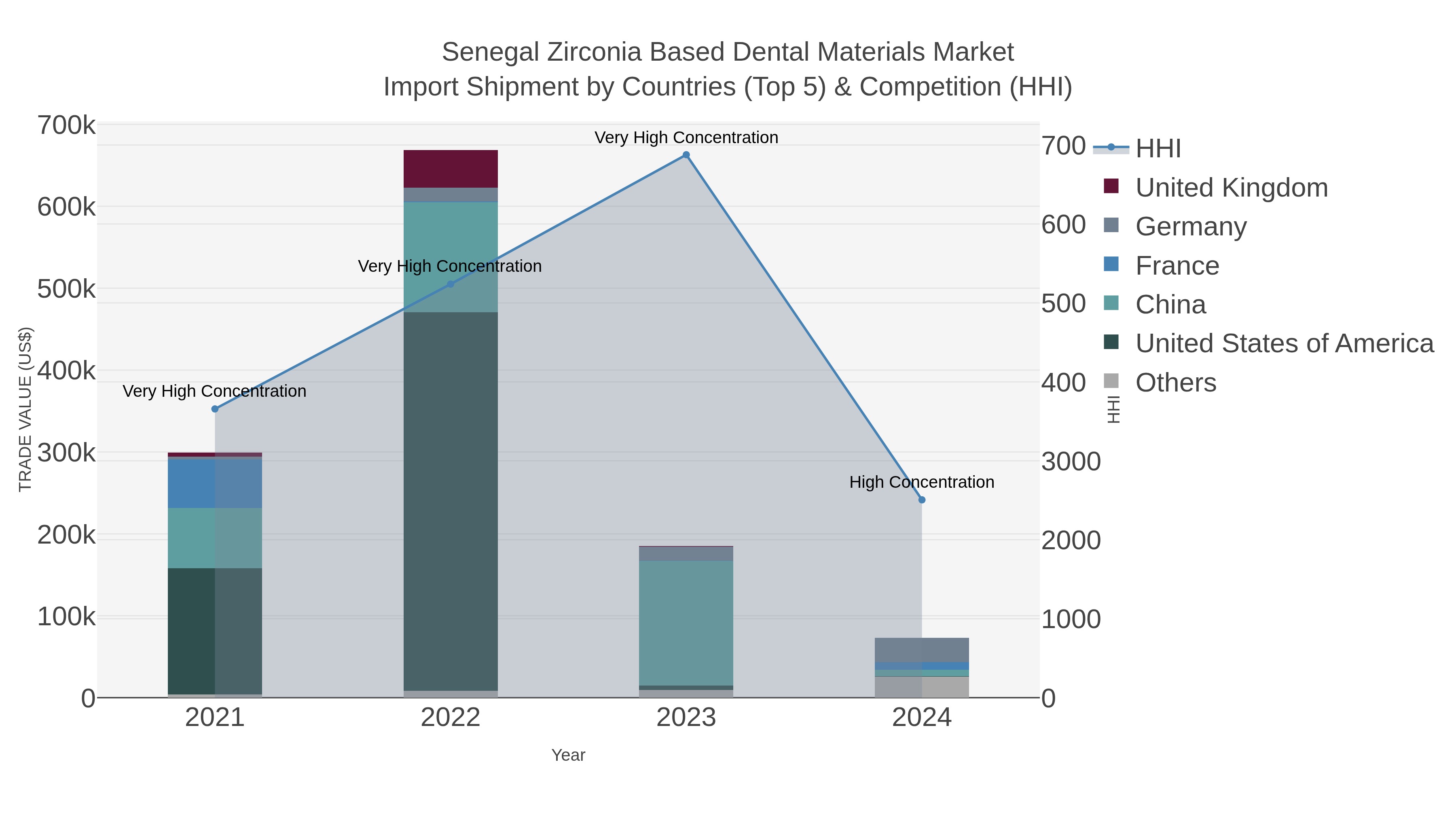 Senegal Zirconia Based Dental Materials Market Import Shipment by Countries (Top 5) & Competition (HHI)