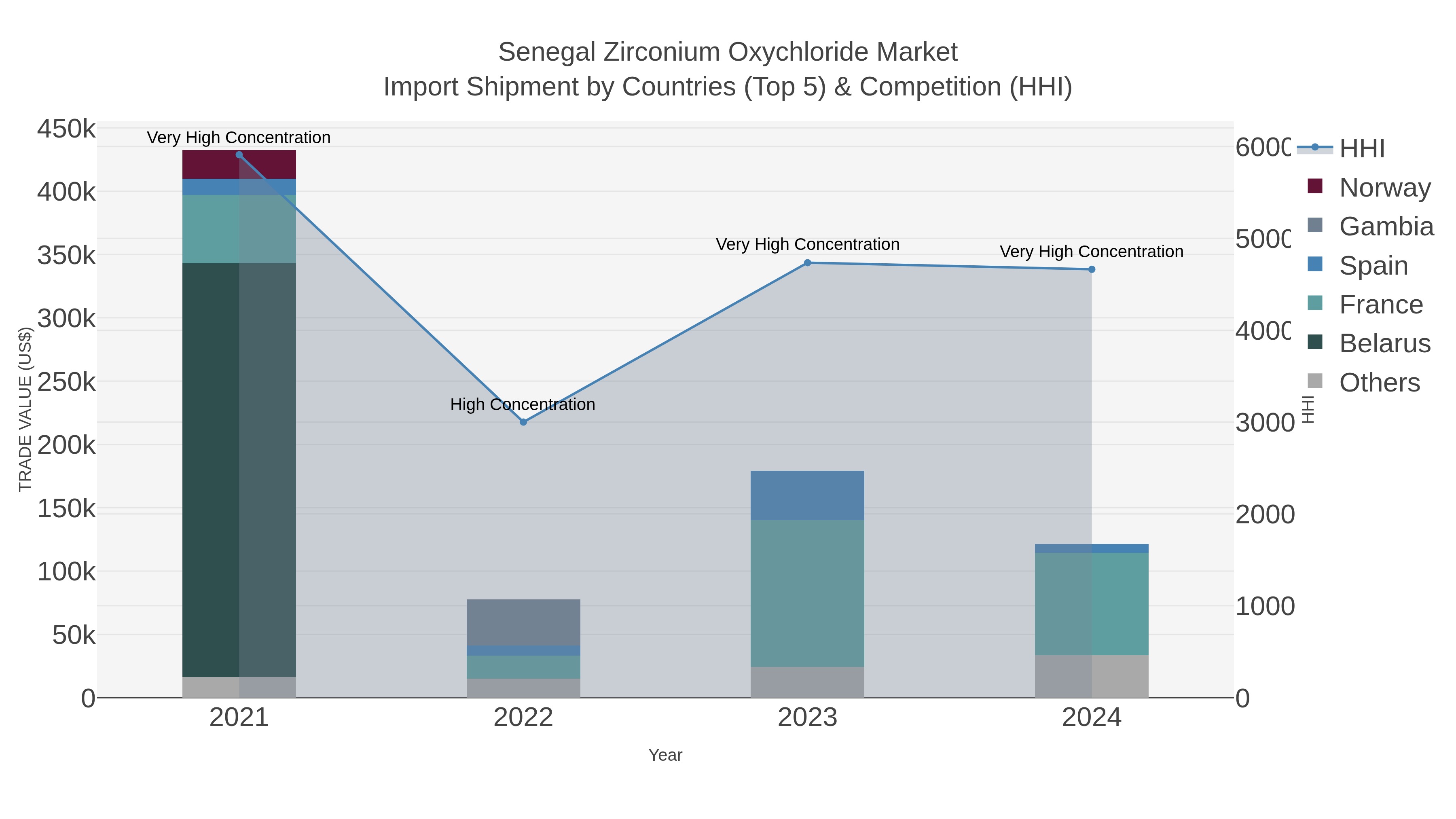 Senegal Zirconium Oxychloride Market Import Shipment by Countries (Top 5) & Competition (HHI)