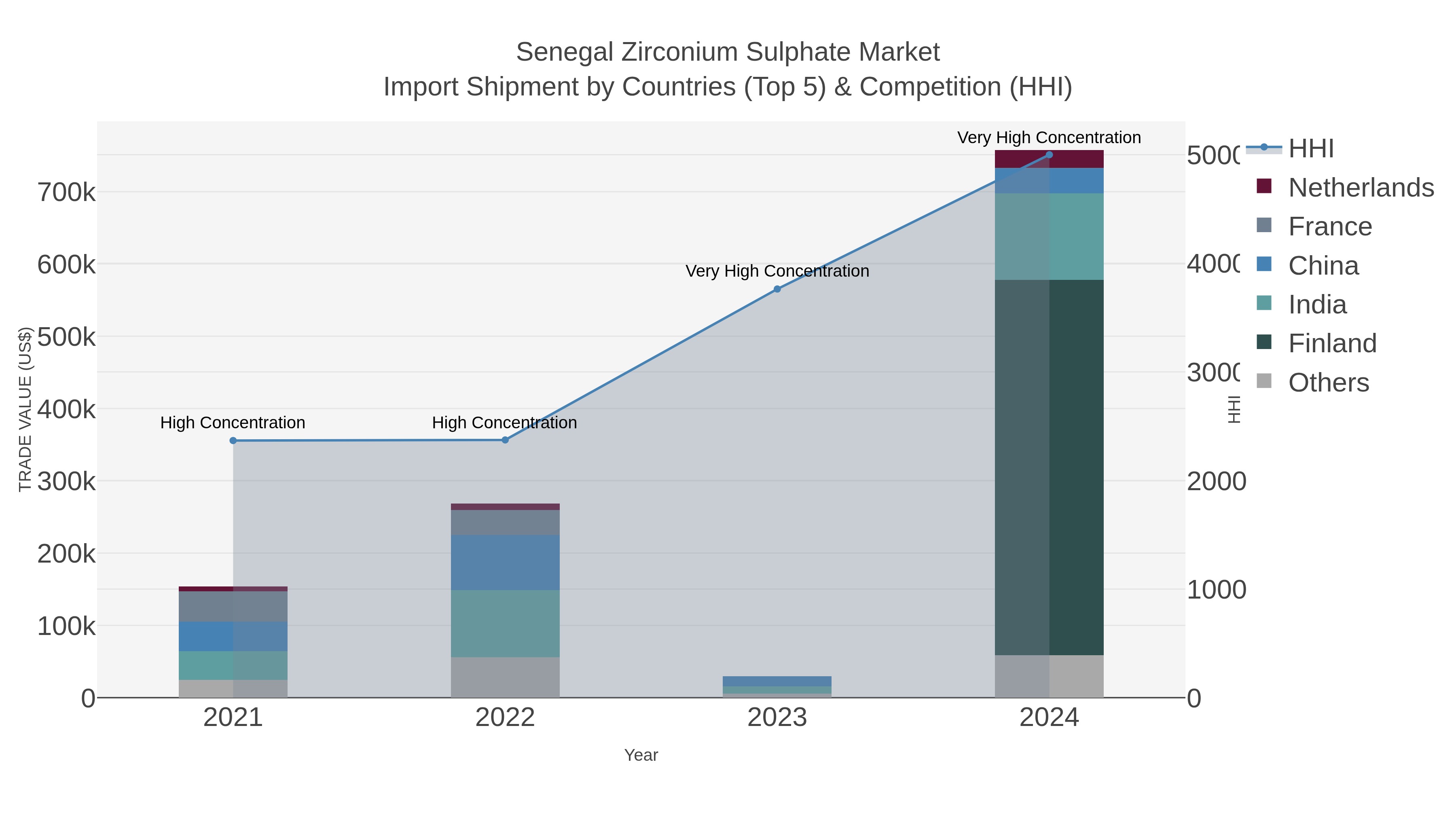 Senegal Zirconium Sulphate Market Import Shipment by Countries (Top 5) & Competition (HHI)
