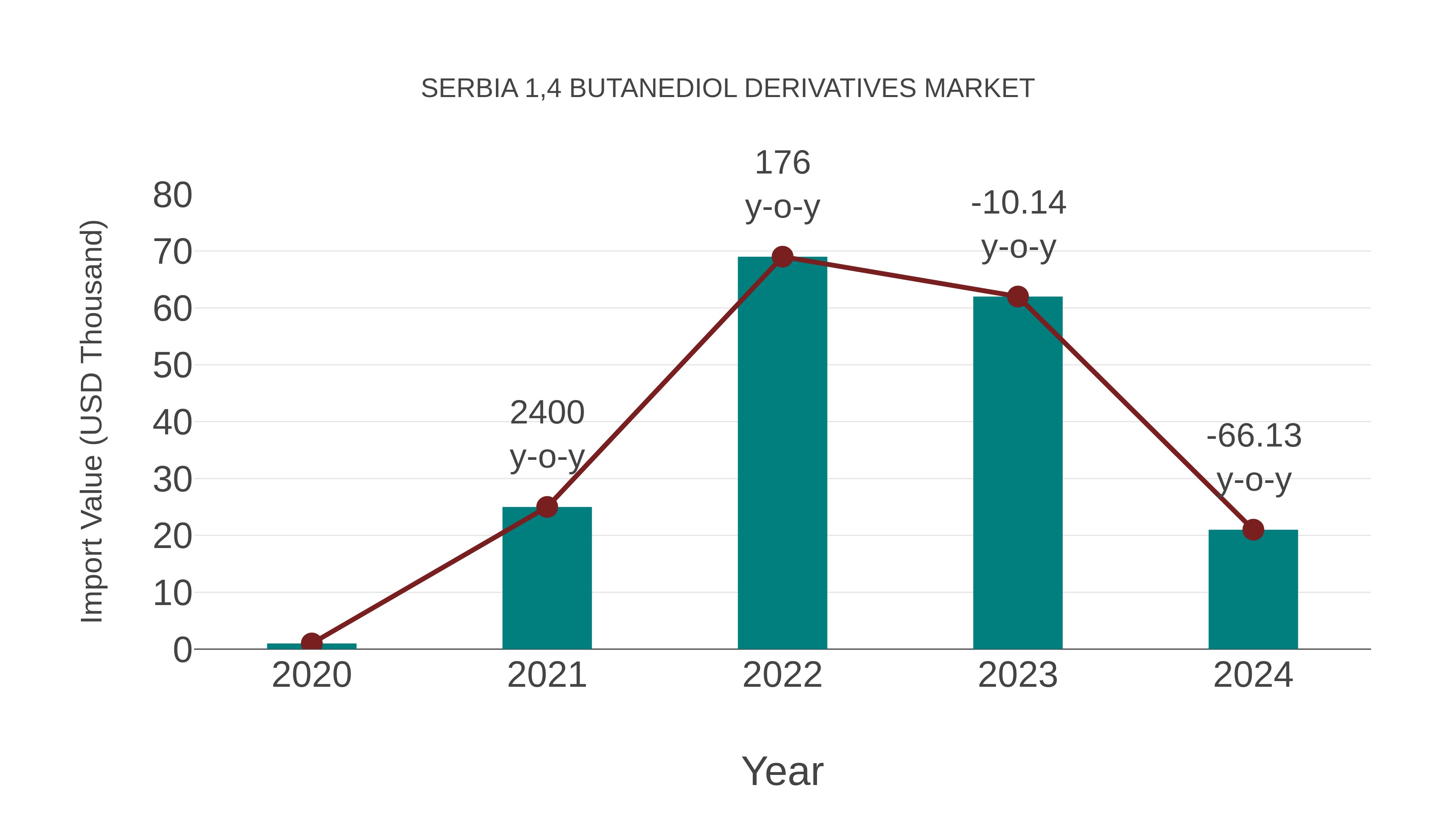  Serbia 1,4 Butanediol Derivatives Market: Import Trend Analysis