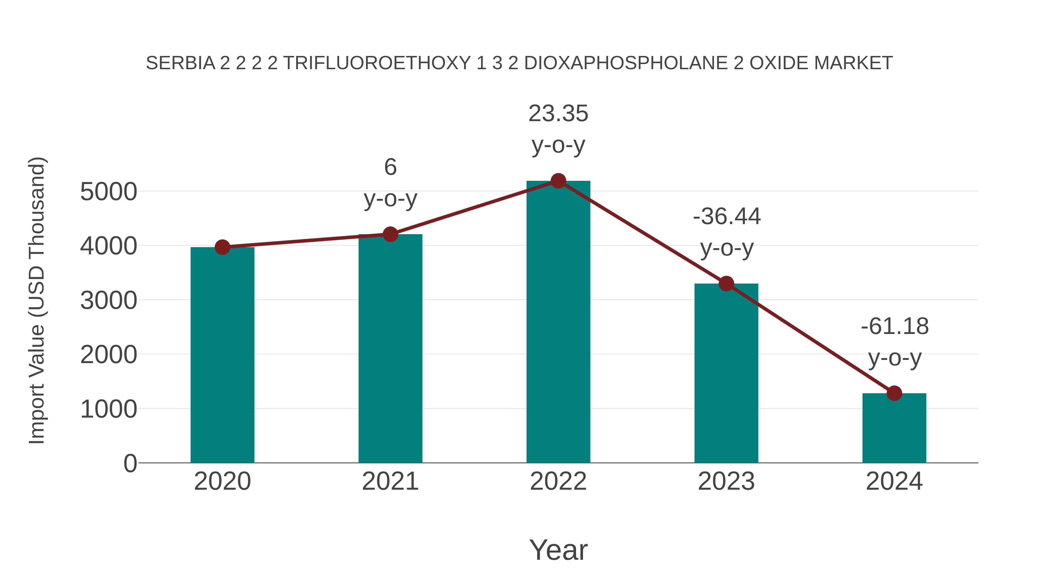  Serbia 2 2 2 2 Trifluoroethoxy 1 3 2 Dioxaphospholane 2 Oxide Market: Import Trend Analysis