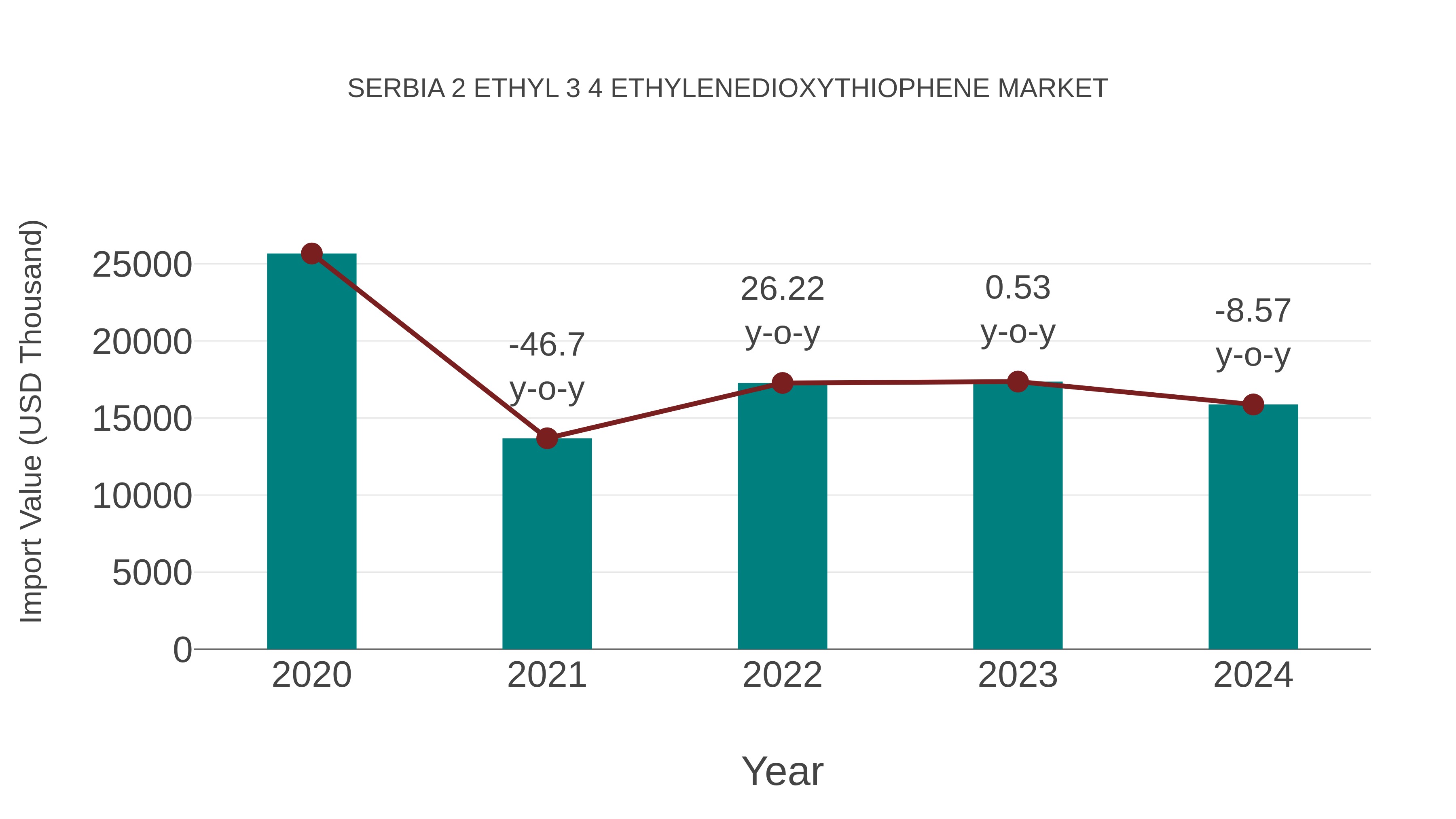 Serbia 2 Ethyl 3 4 Ethylenedioxythiophene Market: Import Trend Analysis