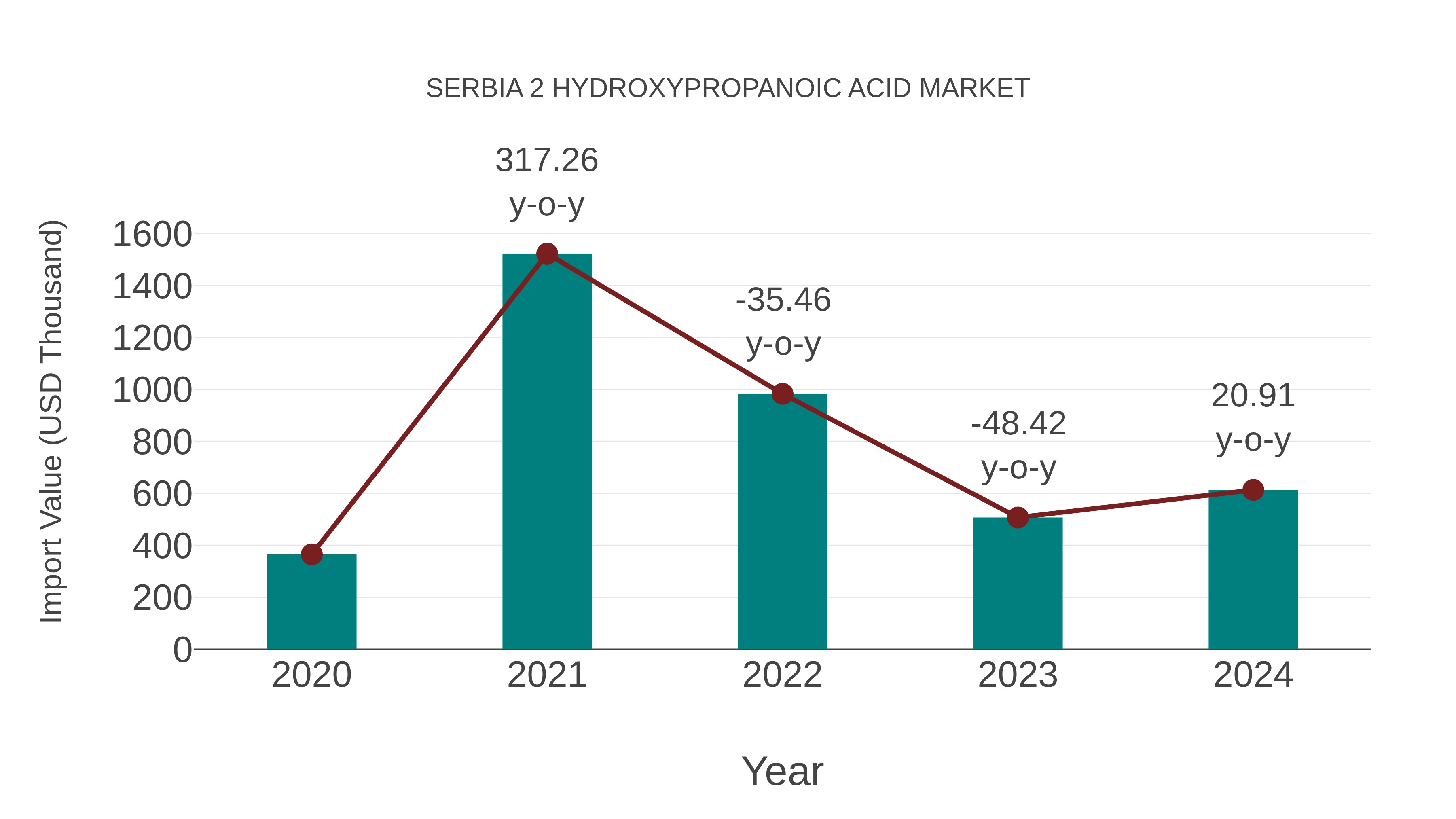  Serbia 2 Hydroxypropanoic Acid Market: Import Trend Analysis