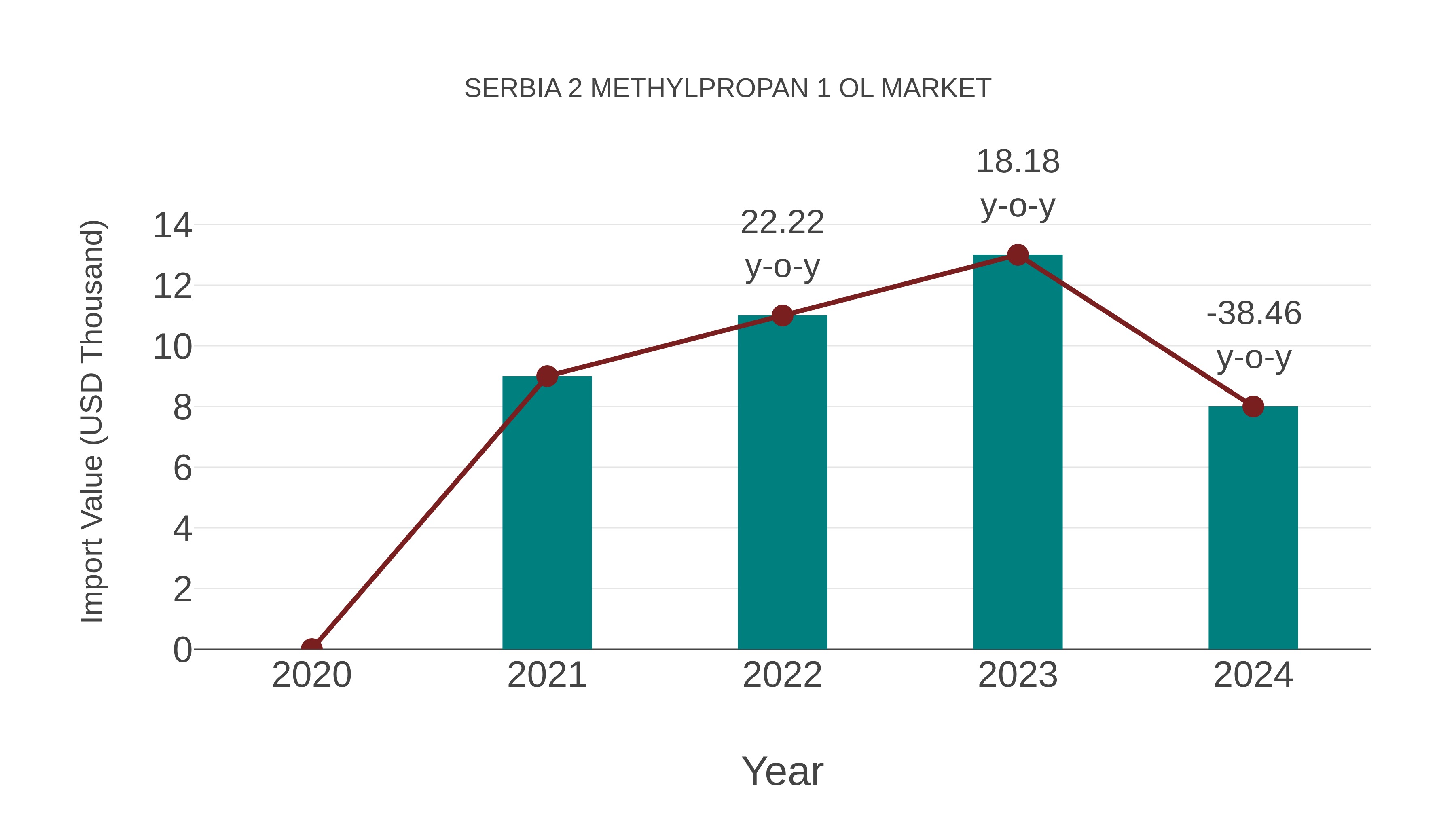  Serbia 2 Methylpropan 1 Ol Market: Import Trend Analysis