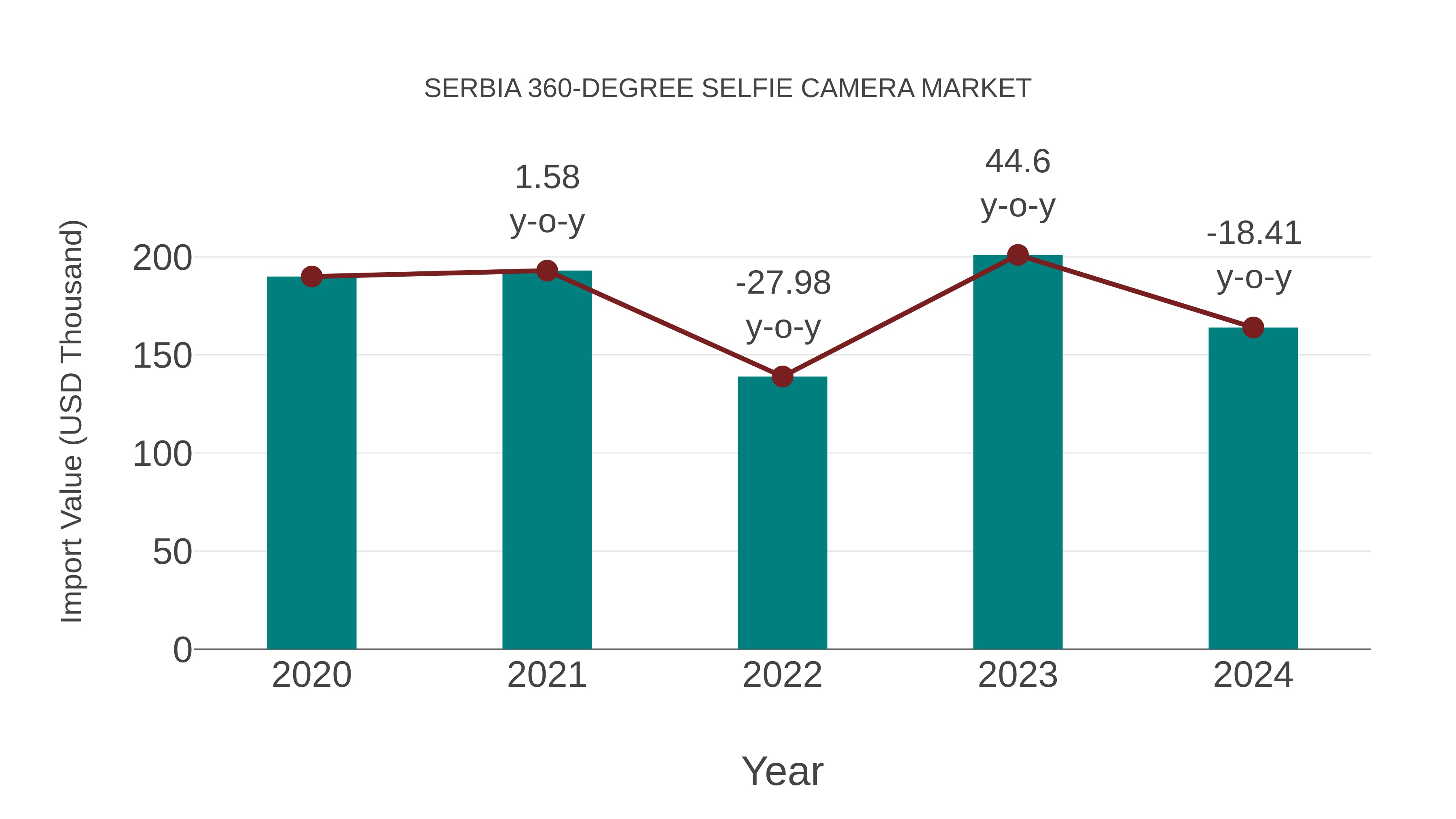  Serbia 360-degree Selfie Camera Market: Import Trend Analysis