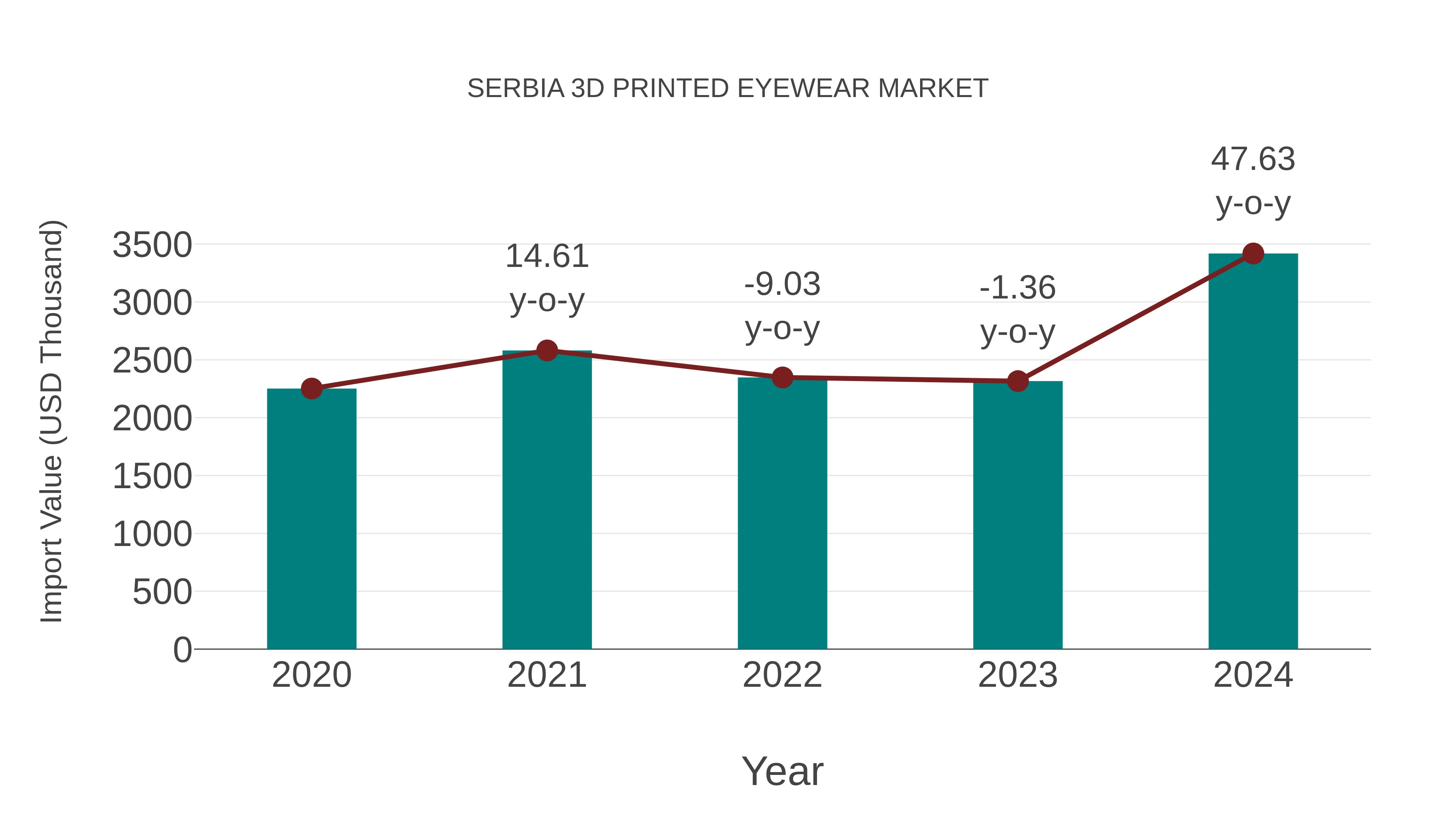  Serbia 3d Printed Eyewear Market: Import Trend Analysis