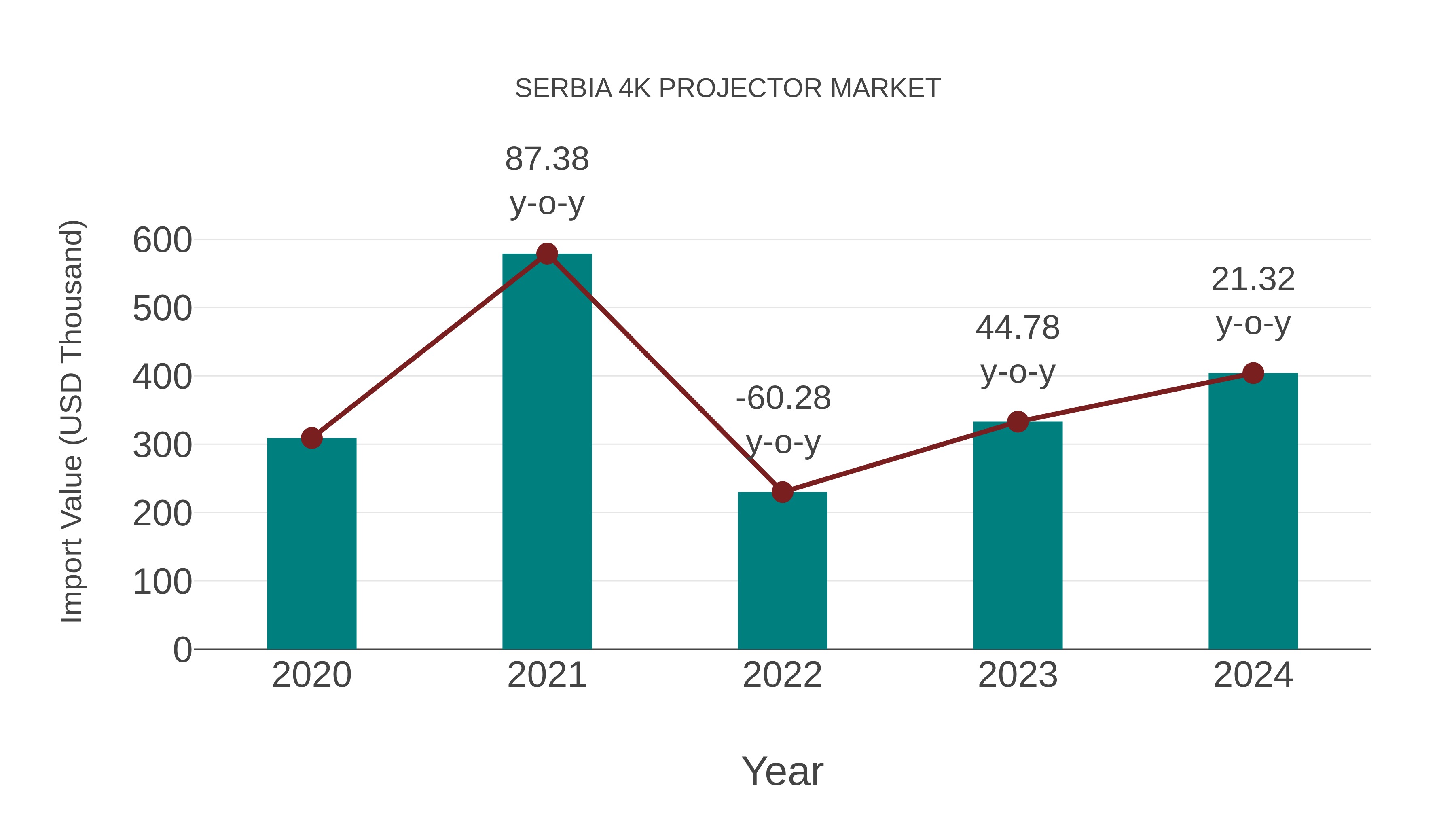  Serbia 4k Projector Market: Import Trend Analysis