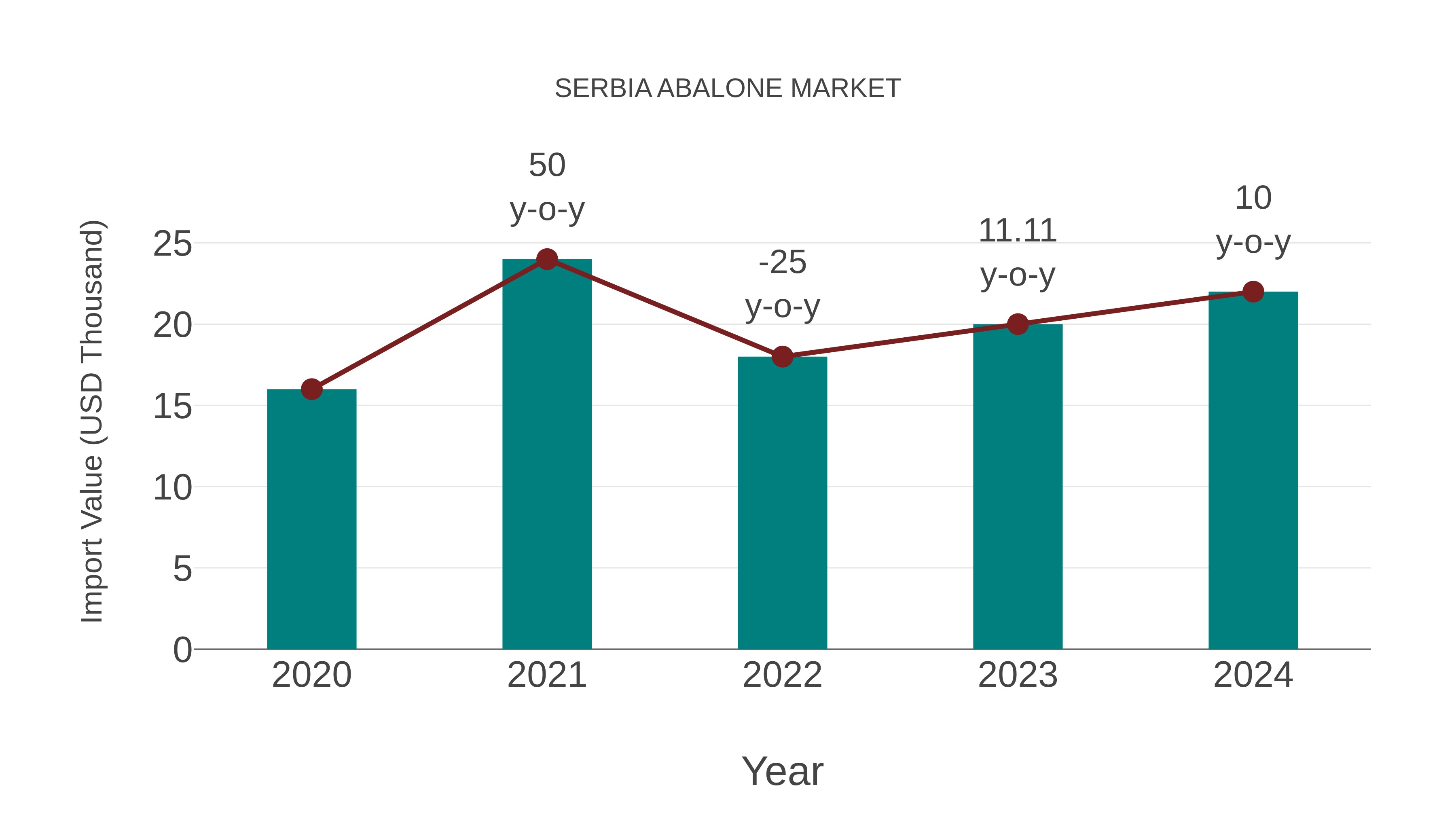  Serbia Abalone Market: Import Trend Analysis
