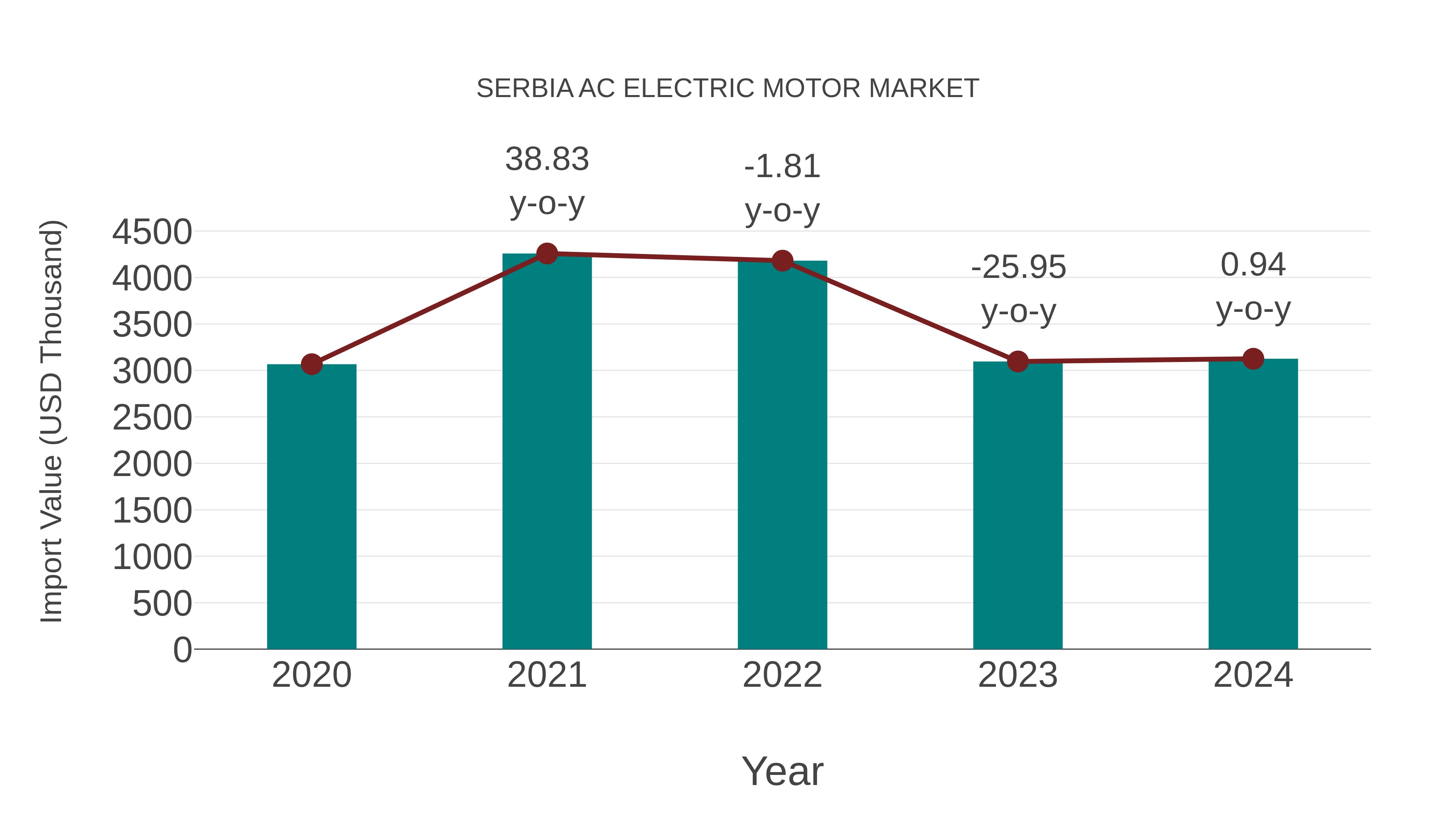  Serbia Ac Electric Motor Market: Import Trend Analysis