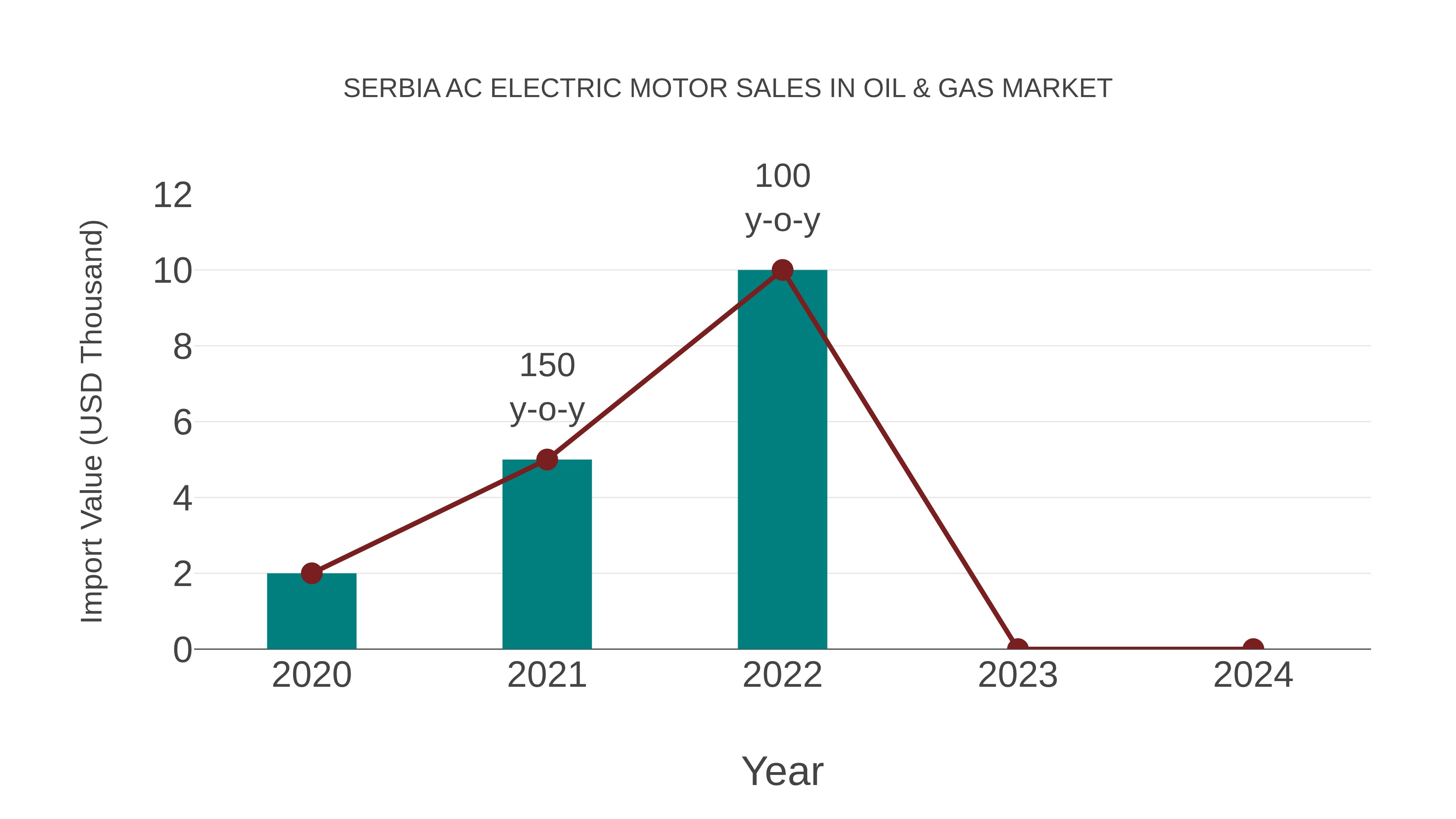 Serbia Ac Electric Motor Sales in Oil & Gas Market: Import Trend Analysis