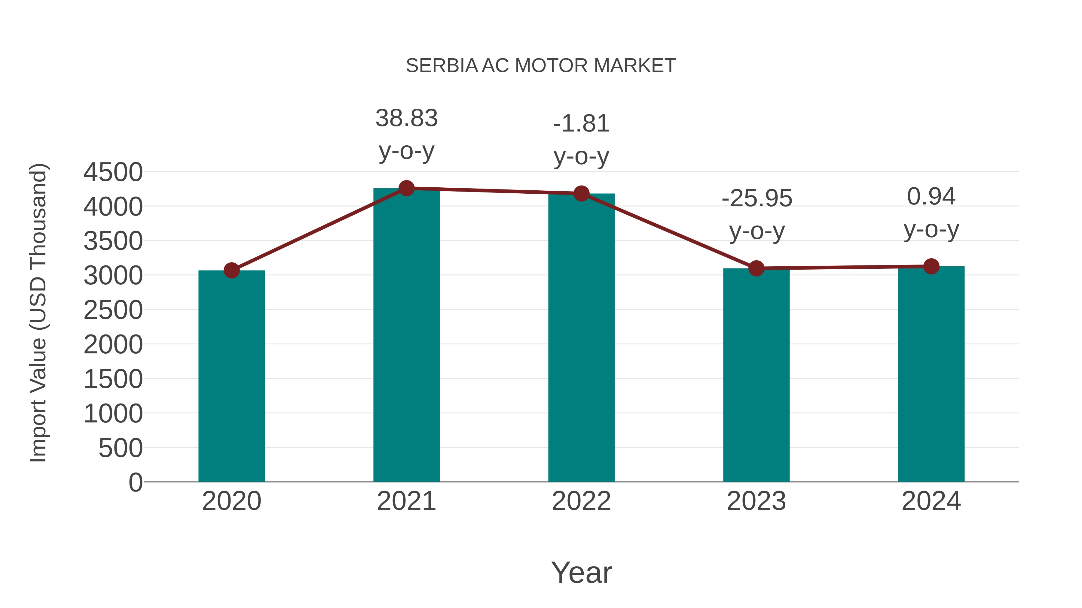 Serbia Ac Motor Market: Import Trend Analysis