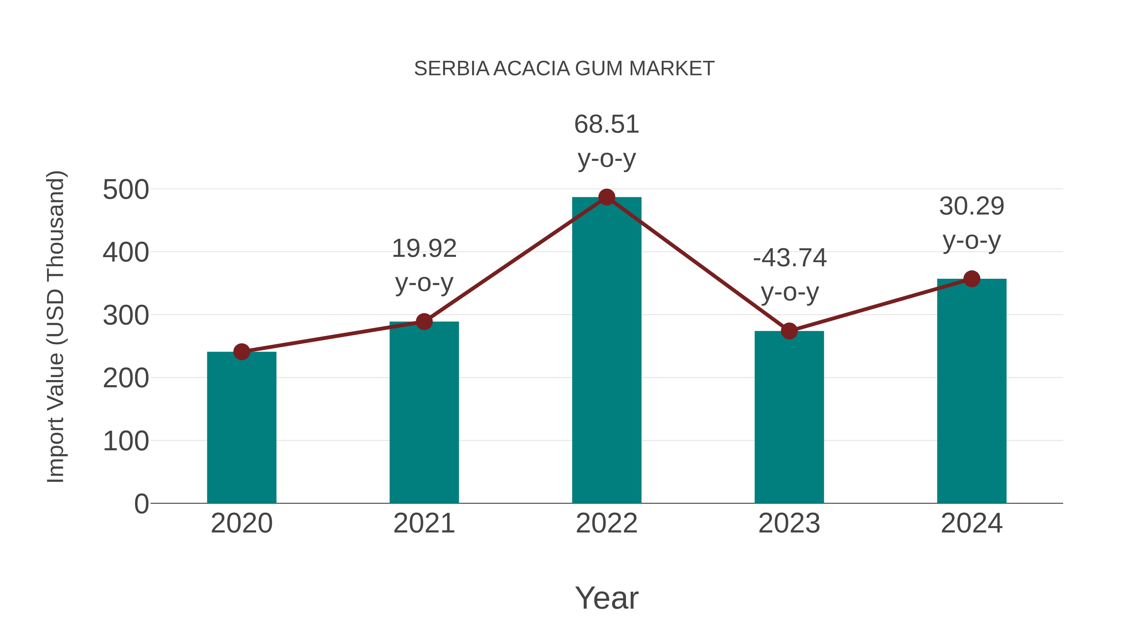  Serbia Acacia Gum Market: Import Trend Analysis
