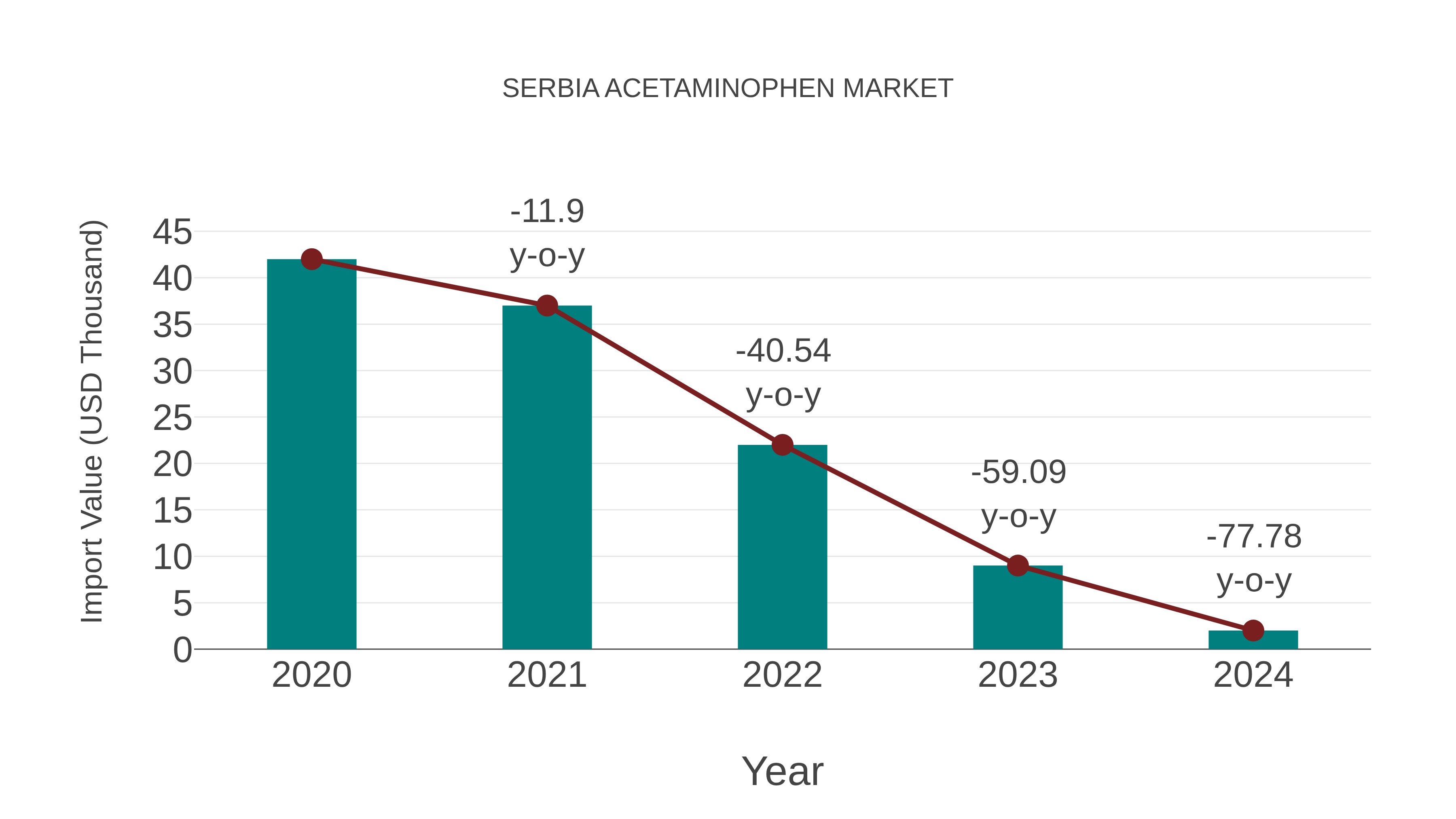  Serbia Acetaminophen Market: Import Trend Analysis