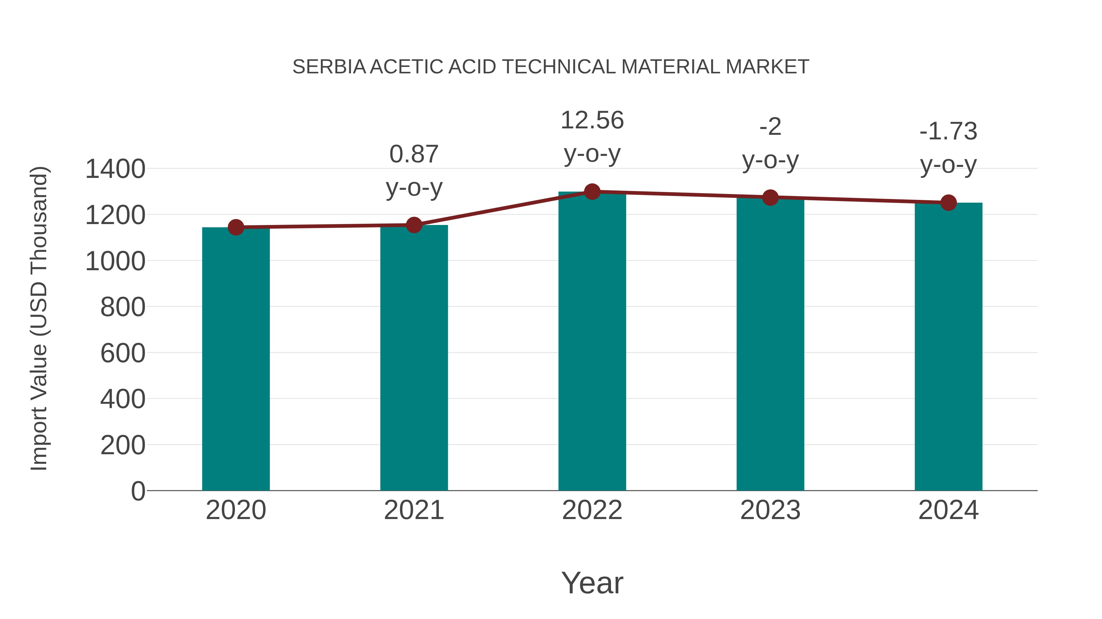 Serbia Acetic Acid Technical Material Market: Import Trend Analysis