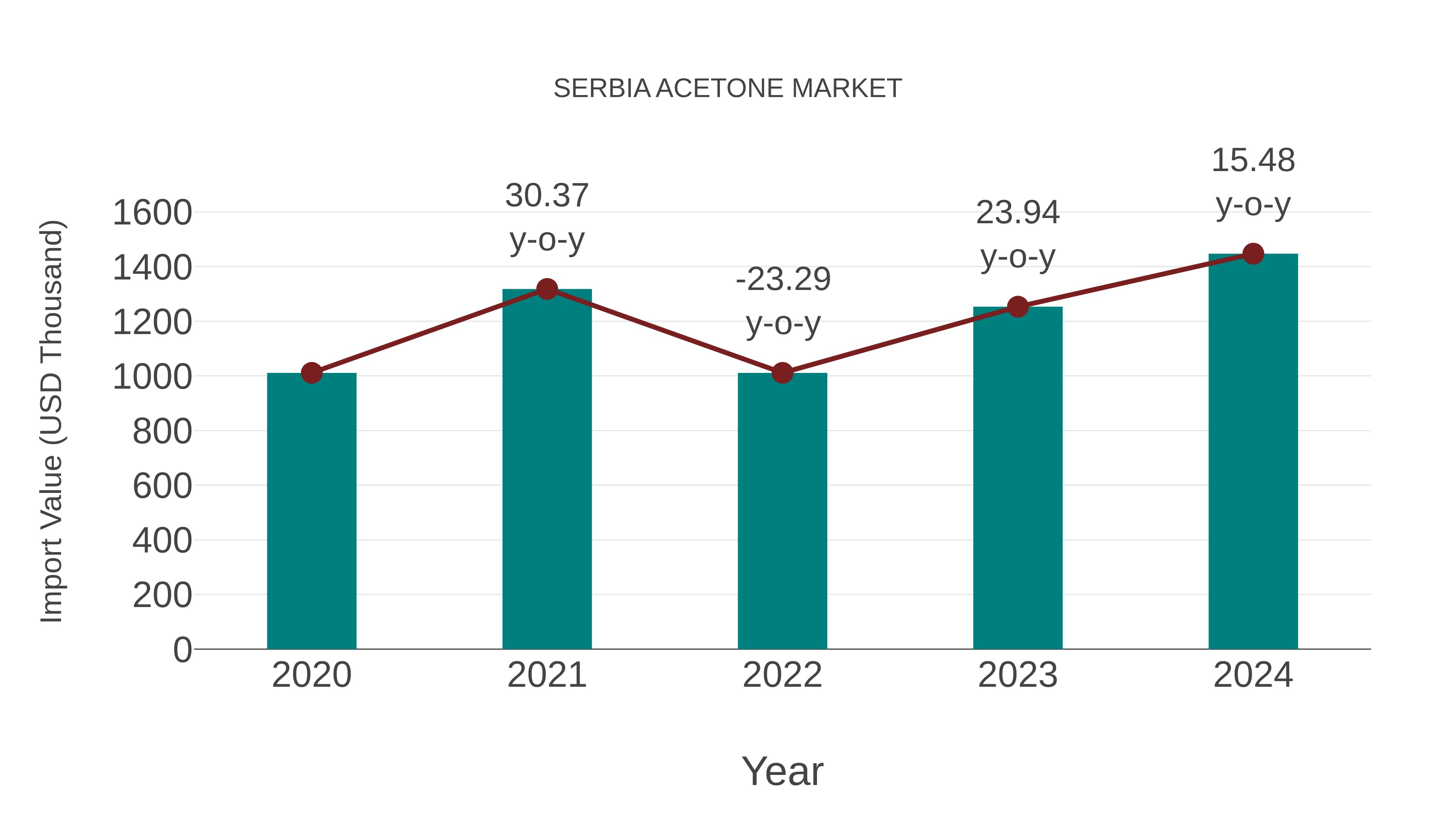  Serbia Acetone Market: Import Trend Analysis