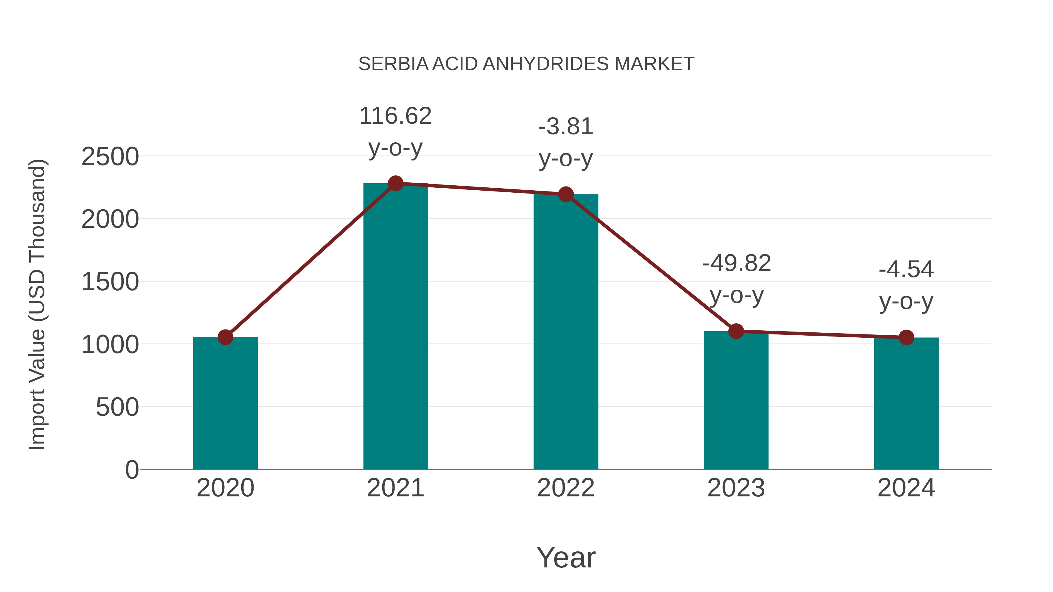  Serbia Acid Anhydrides Market: Import Trend Analysis