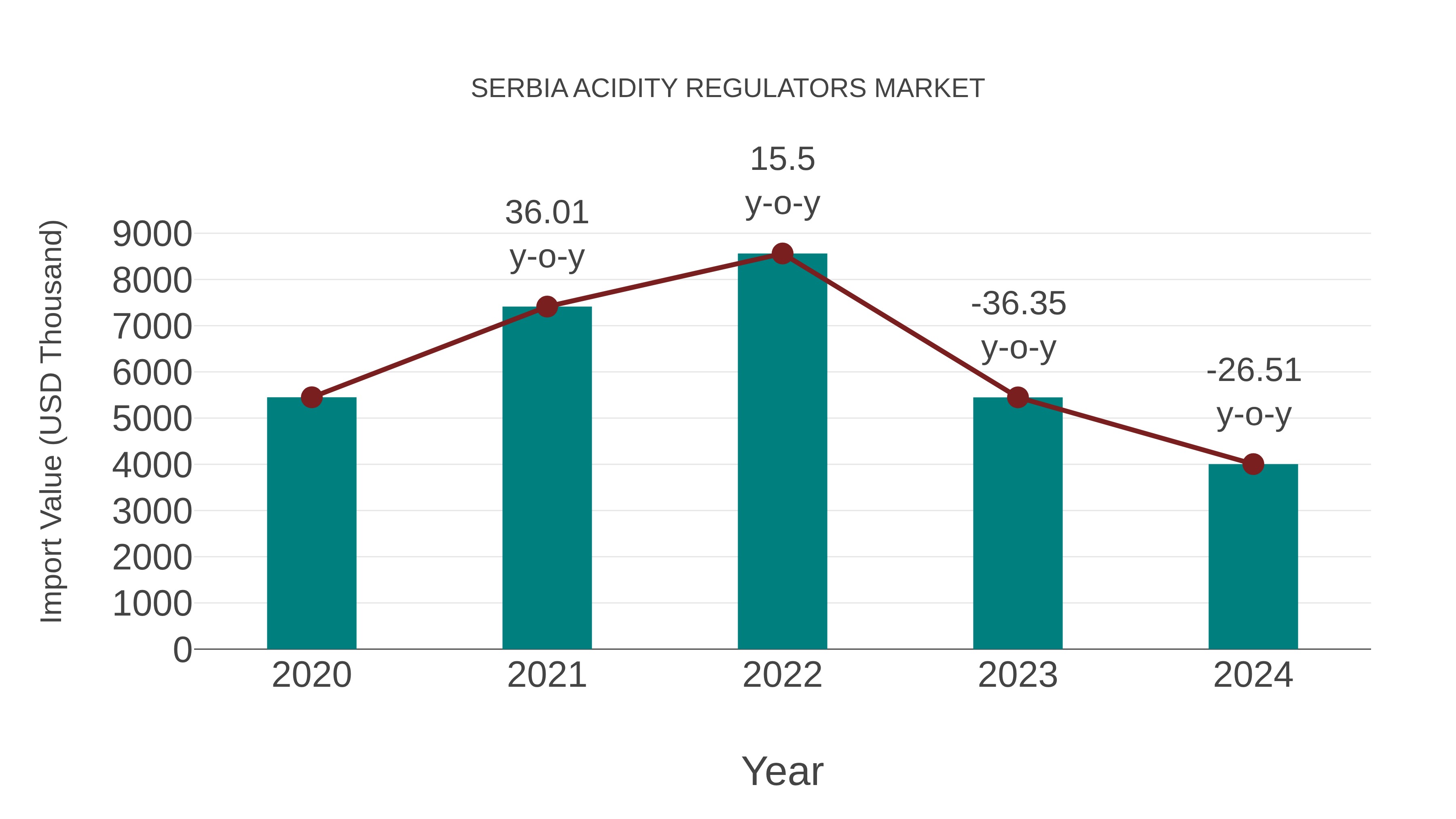 Serbia Acidity Regulators Market: Import Trend Analysis