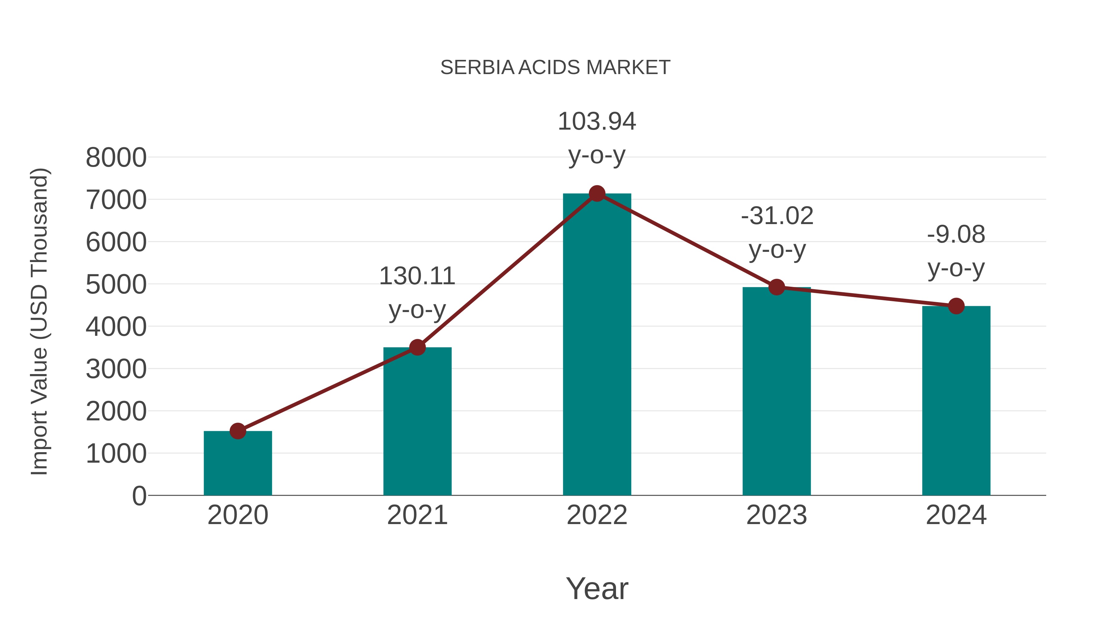  Serbia Acids Market: Import Trend Analysis