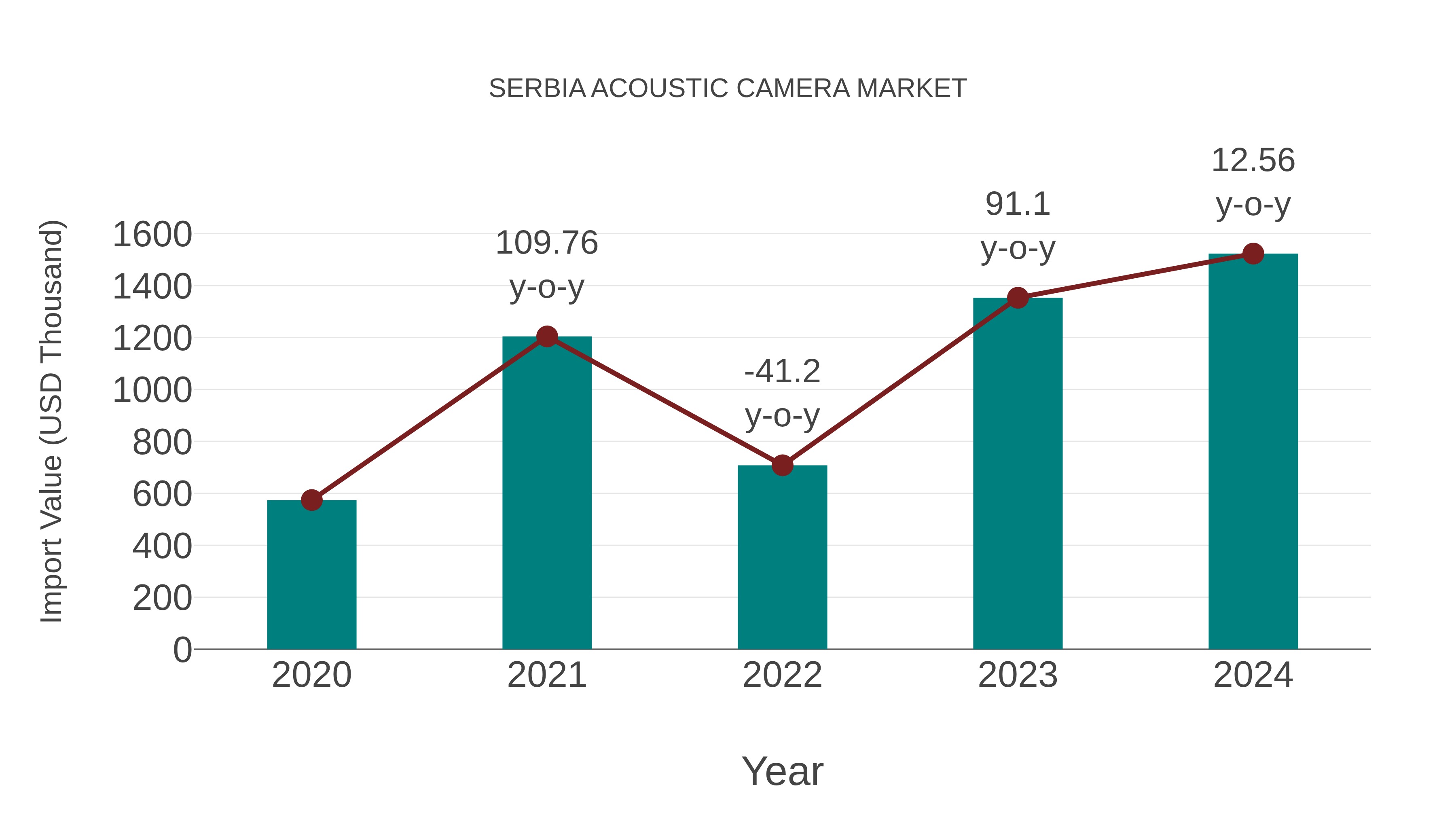  Serbia Acoustic Camera Market: Import Trend Analysis