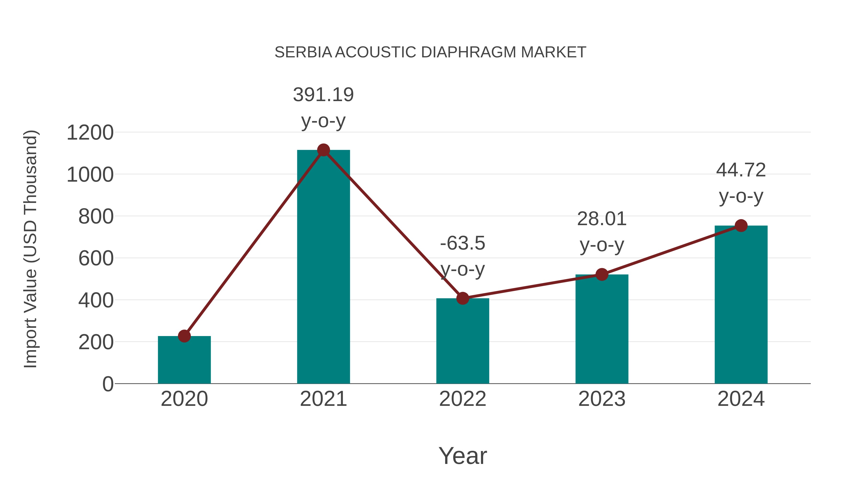 Serbia Acoustic Diaphragm Market: Import Trend Analysis
