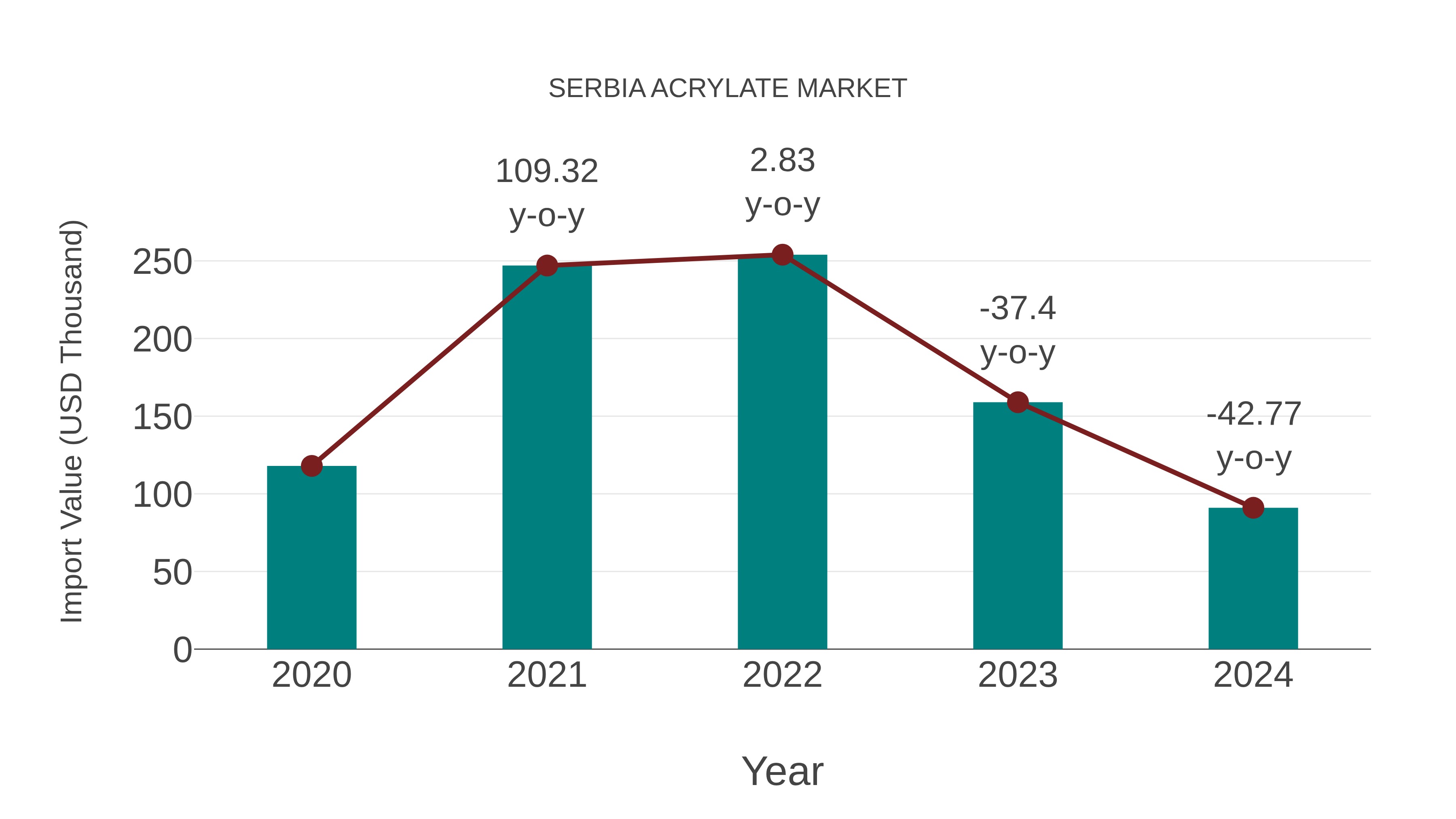  Serbia Acrylate Market: Import Trend Analysis