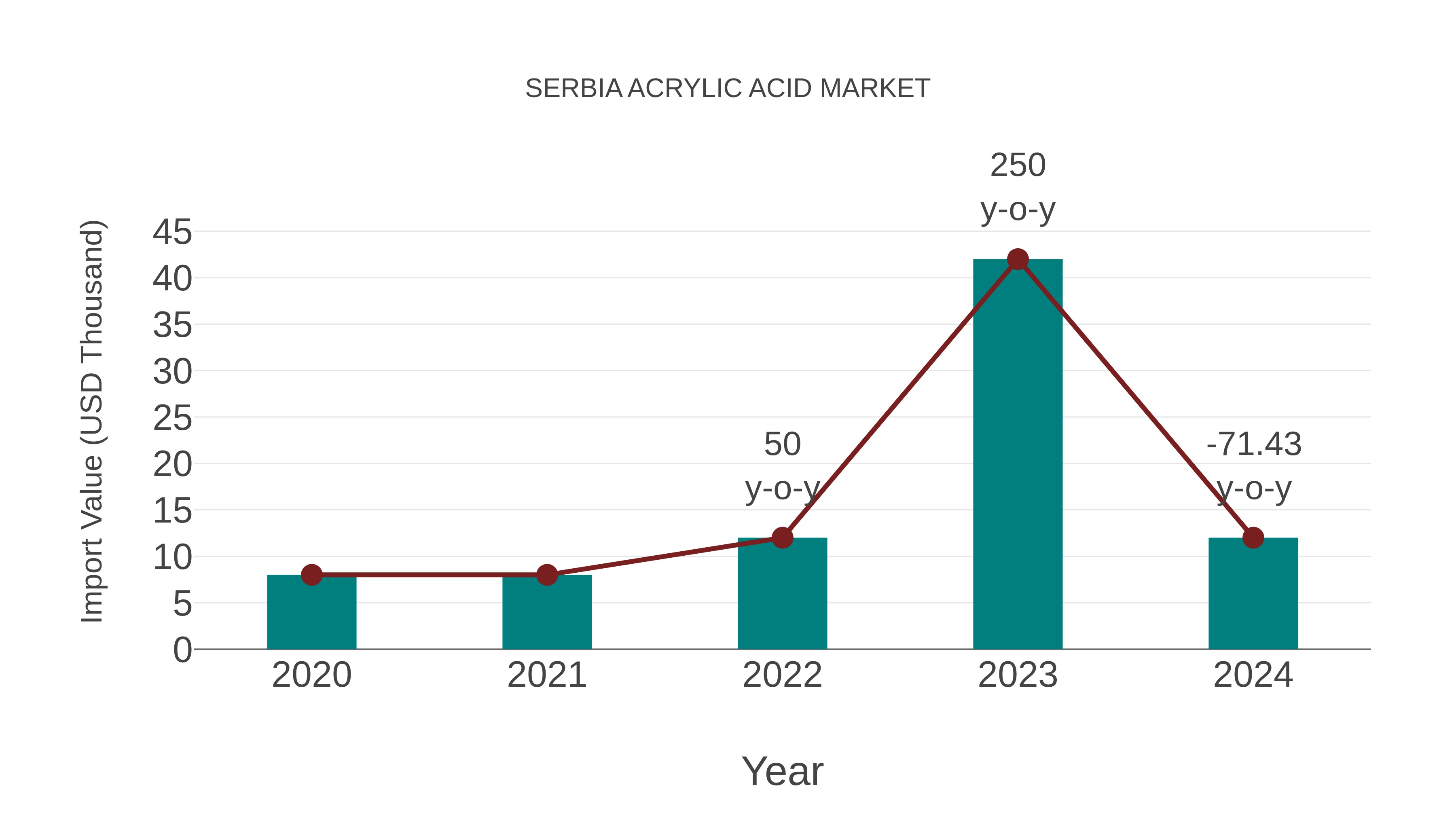  Serbia Acrylic Acid Market: Import Trend Analysis