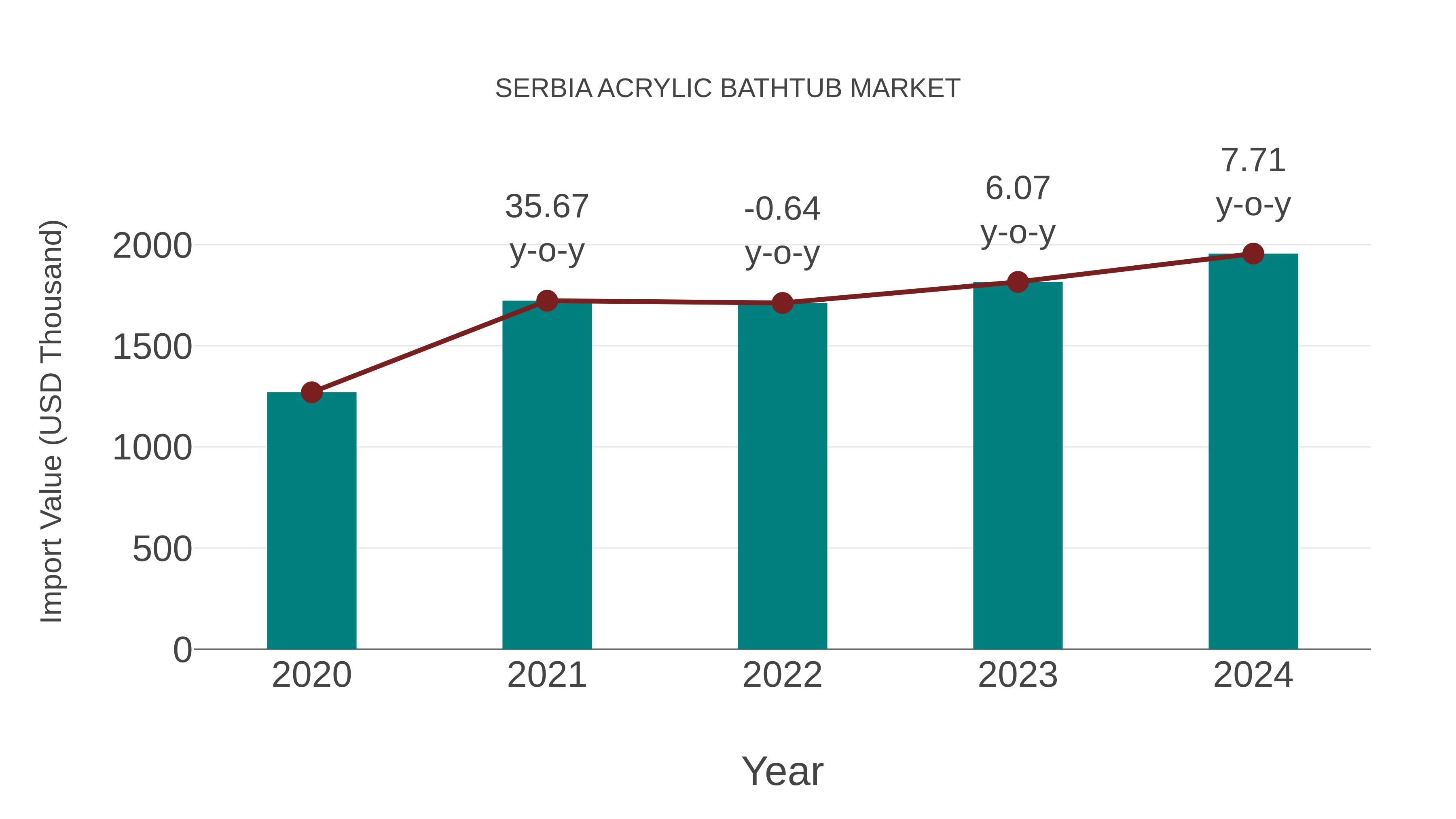  Serbia Acrylic Bathtub Market: Import Trend Analysis