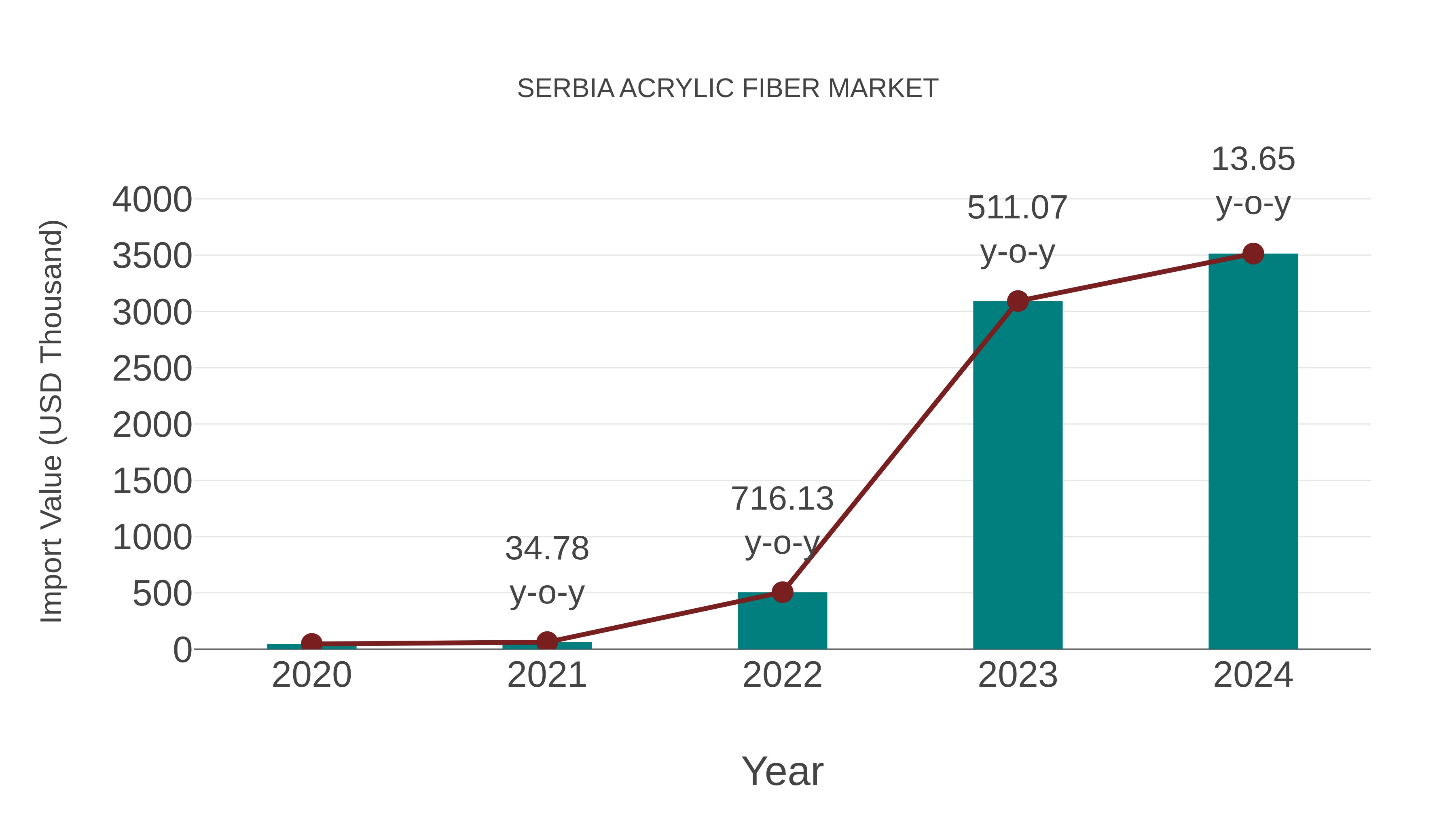 Serbia Acrylic Fiber Market: Import Trend Analysis