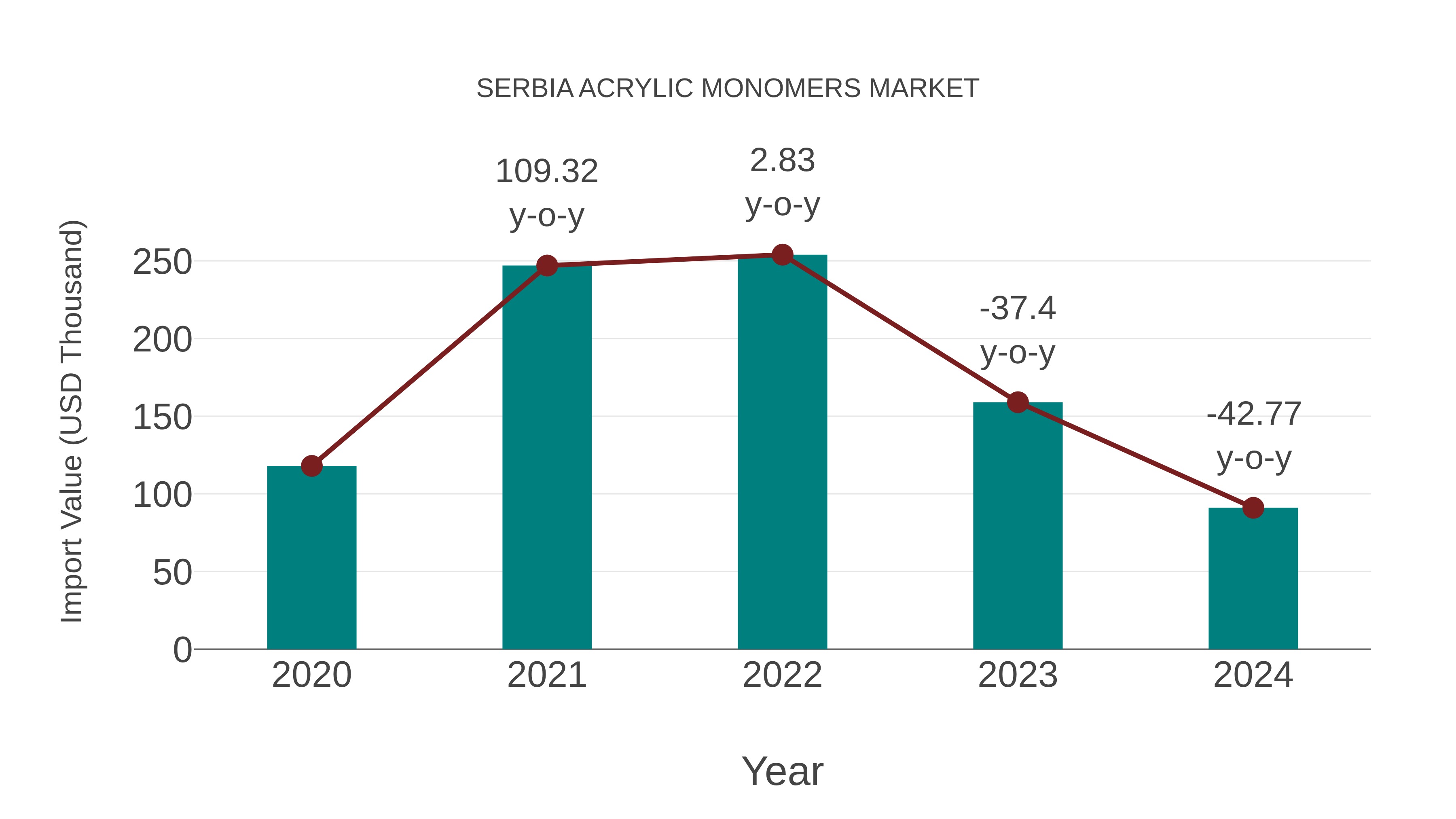  Serbia Acrylic Monomers Market: Import Trend Analysis