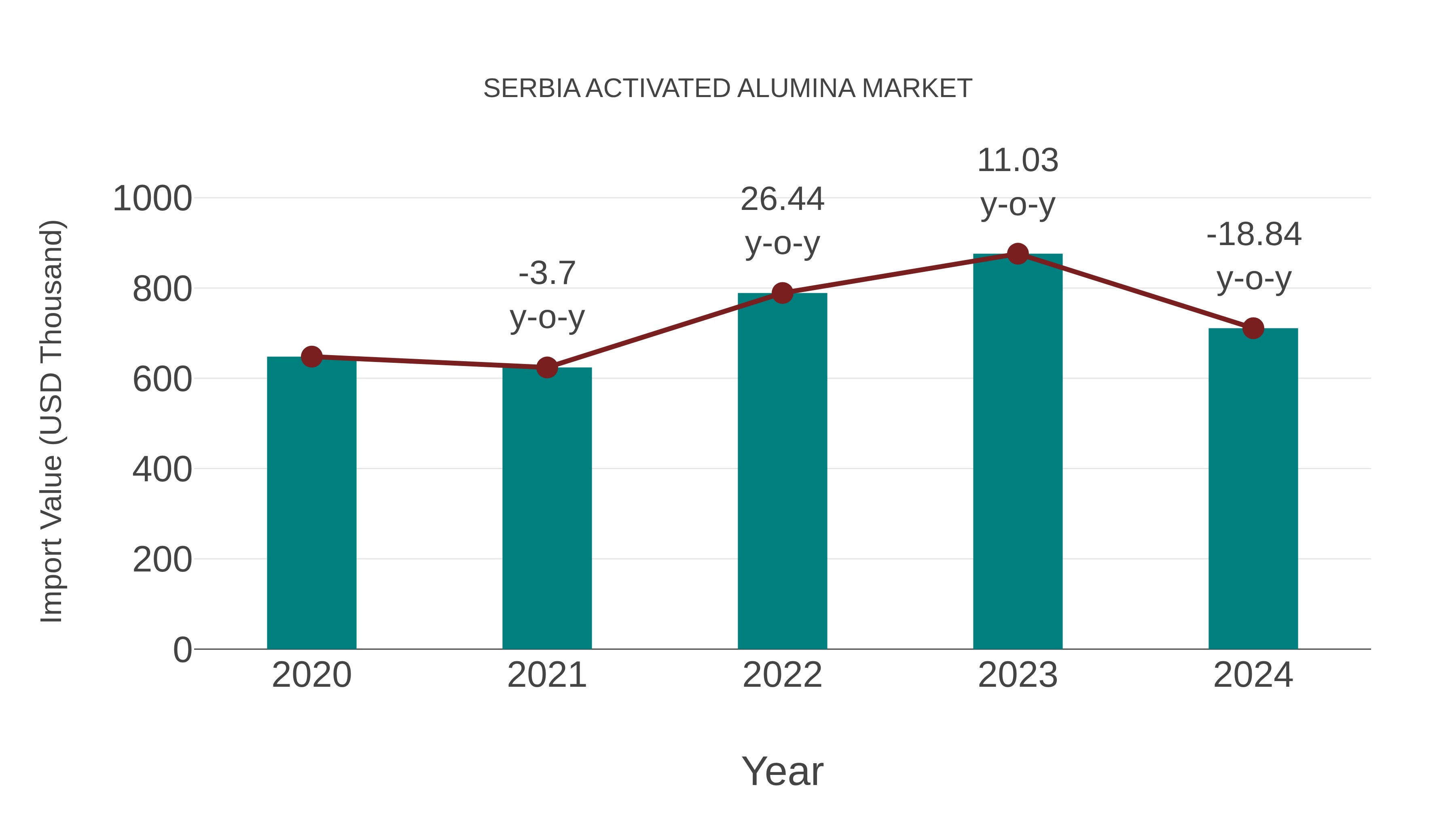  Serbia Activated Alumina Market: Import Trend Analysis