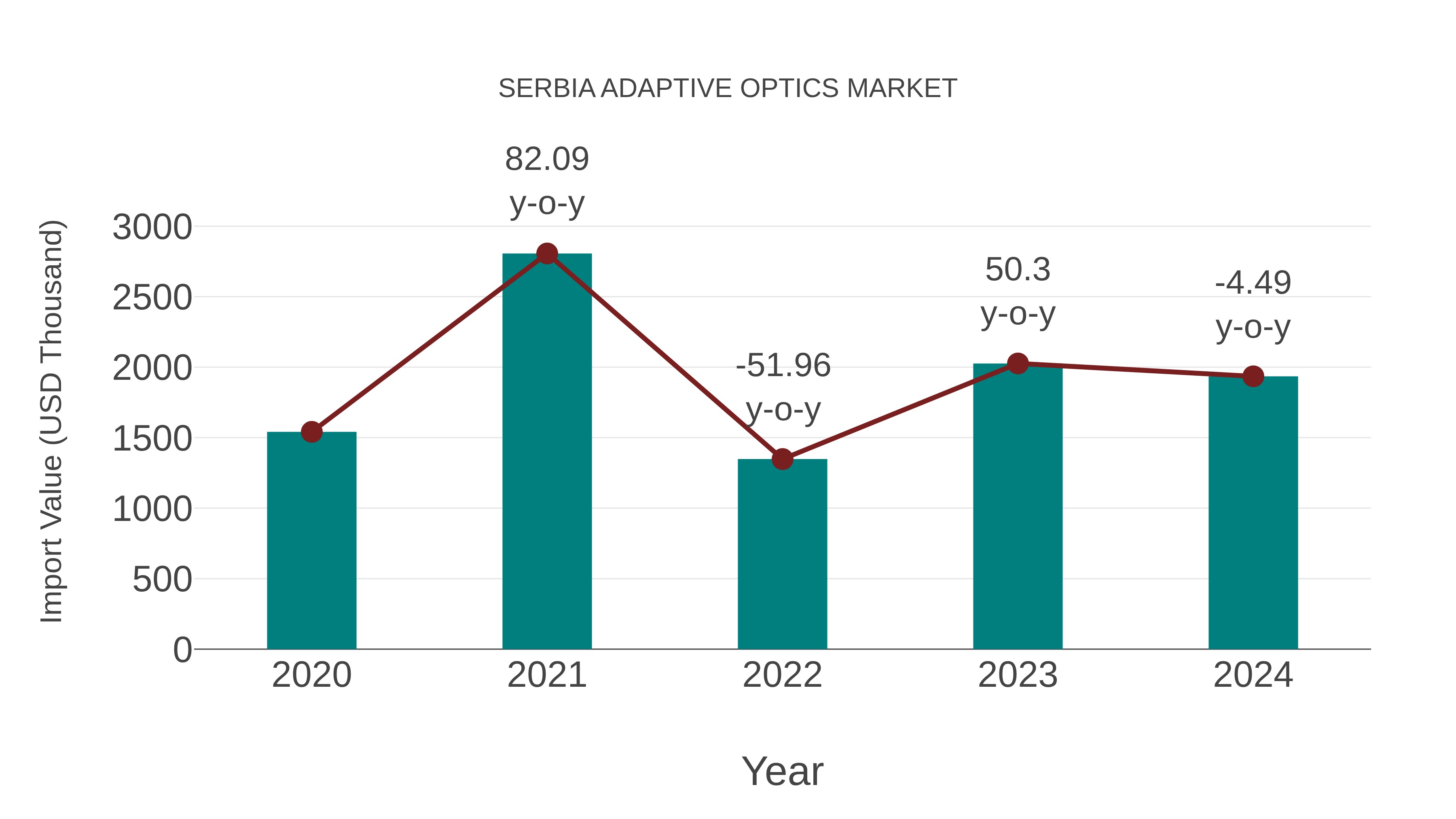  Serbia Adaptive Optics Market: Import Trend Analysis