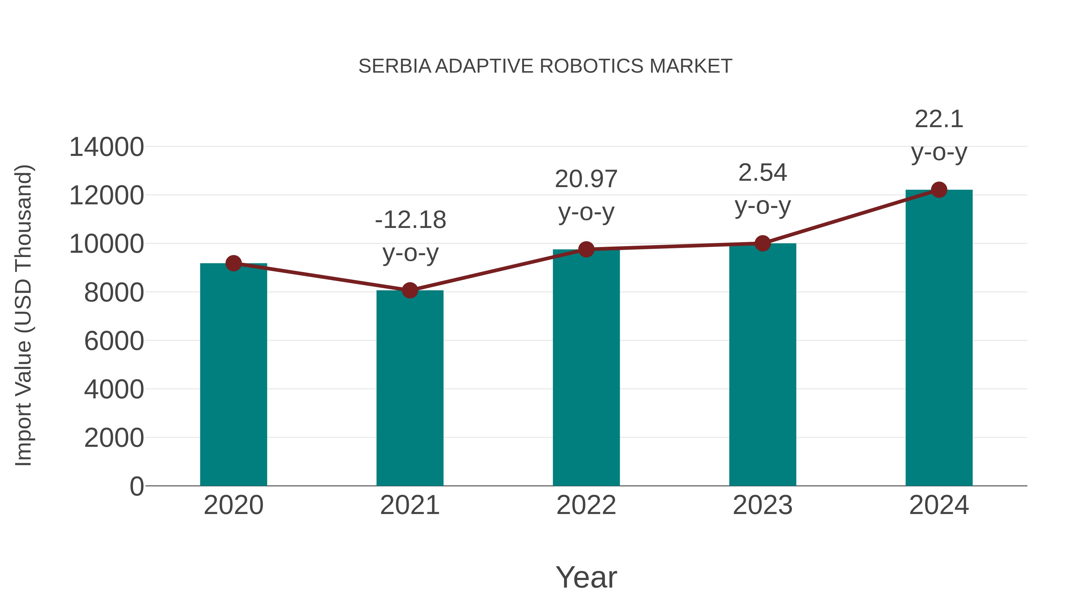  Serbia Adaptive Robotics Market: Import Trend Analysis