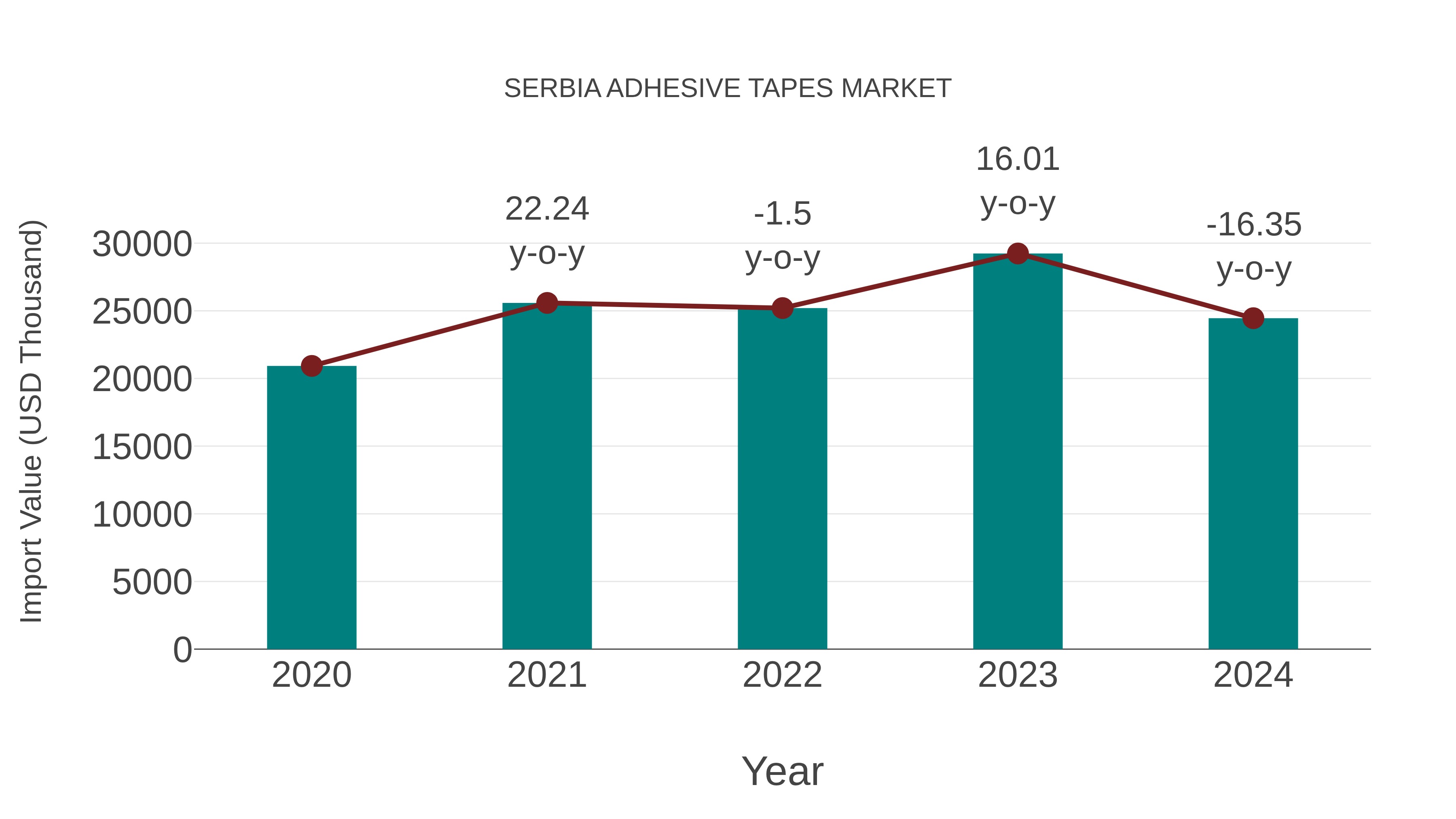  Serbia Adhesive Tapes Market: Import Trend Analysis